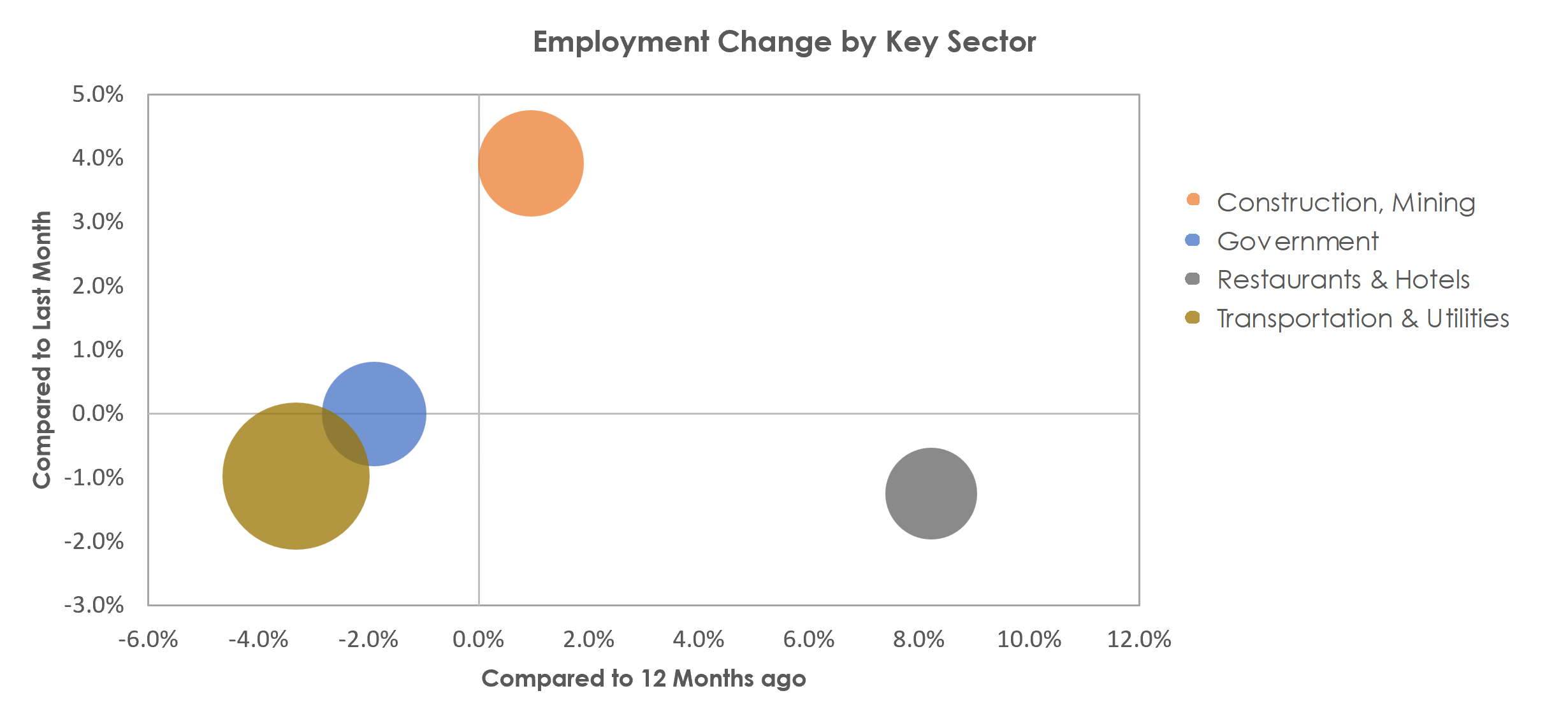 Houma-Thibodaux, LA Unemployment by Industry April 2023