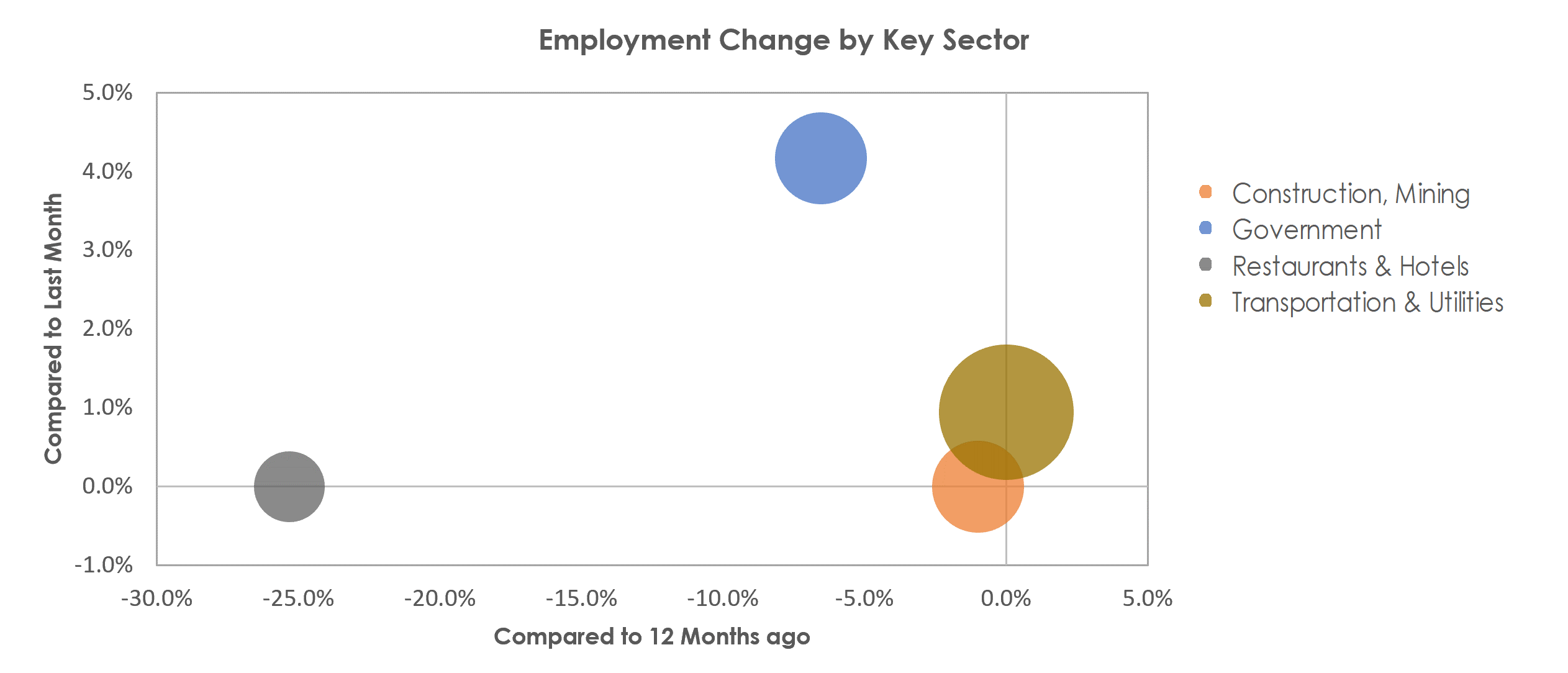 Houma-Thibodaux, LA Unemployment by Industry August 2022