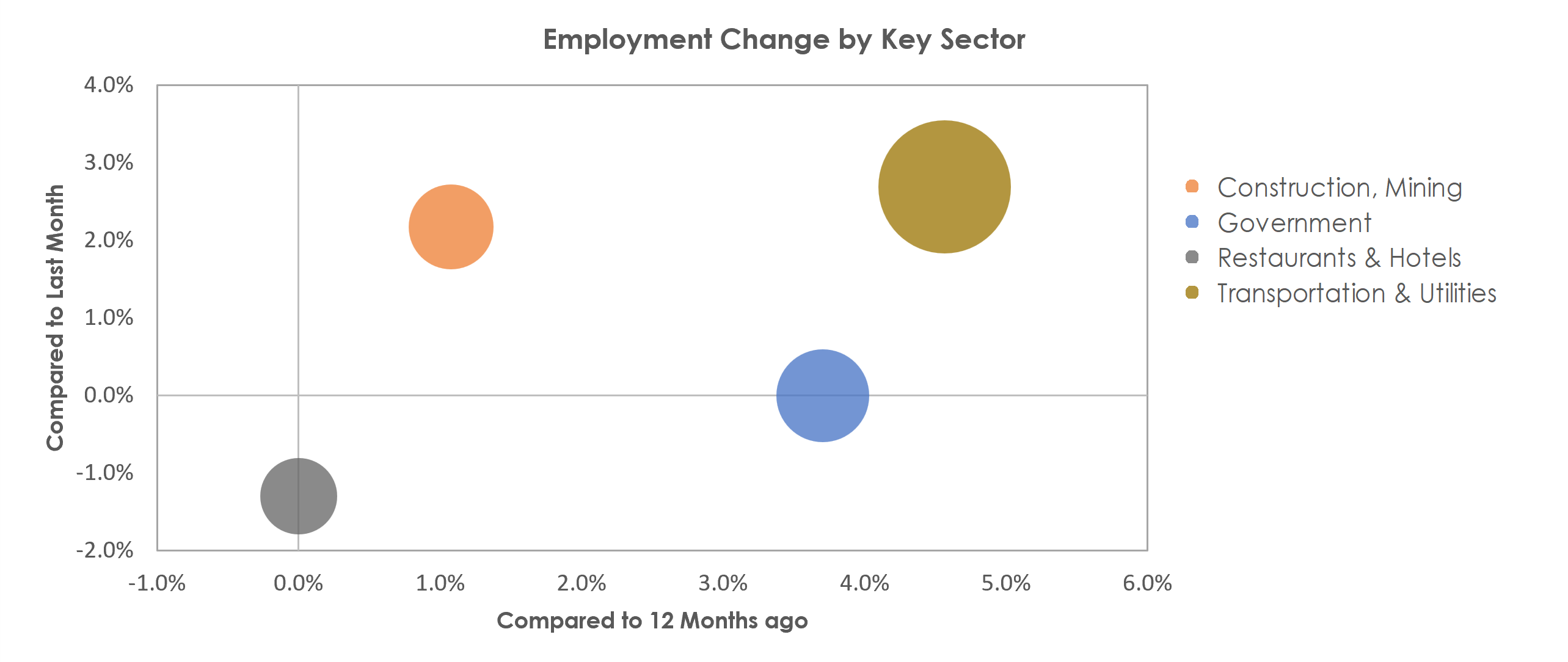 Houma-Thibodaux, LA Unemployment by Industry December 2021