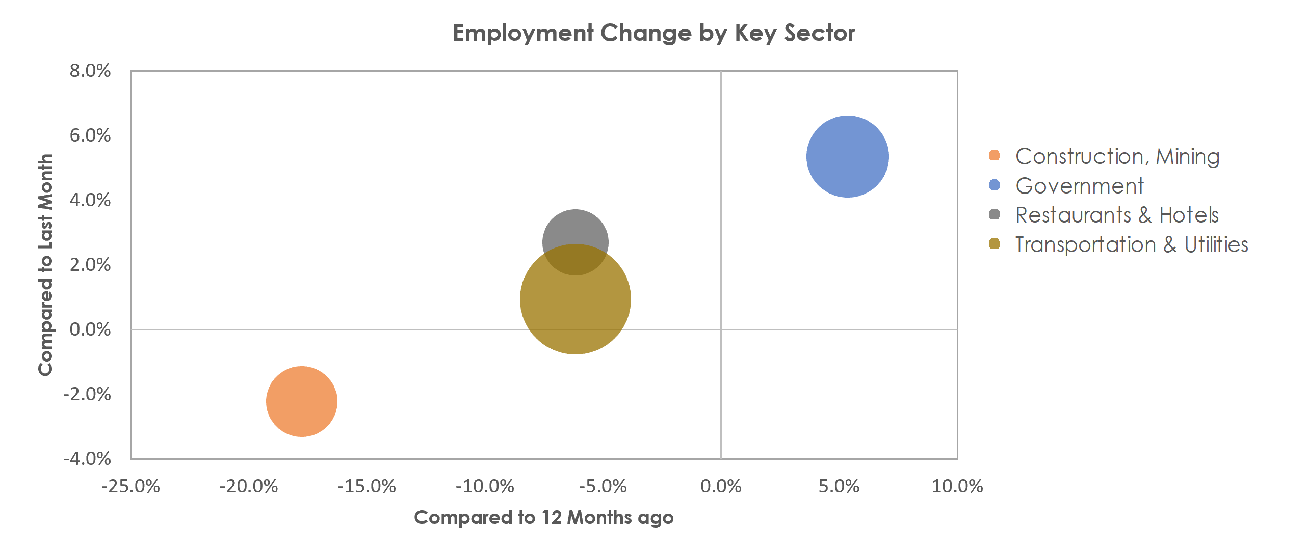 Houma-Thibodaux, LA Unemployment by Industry February 2021