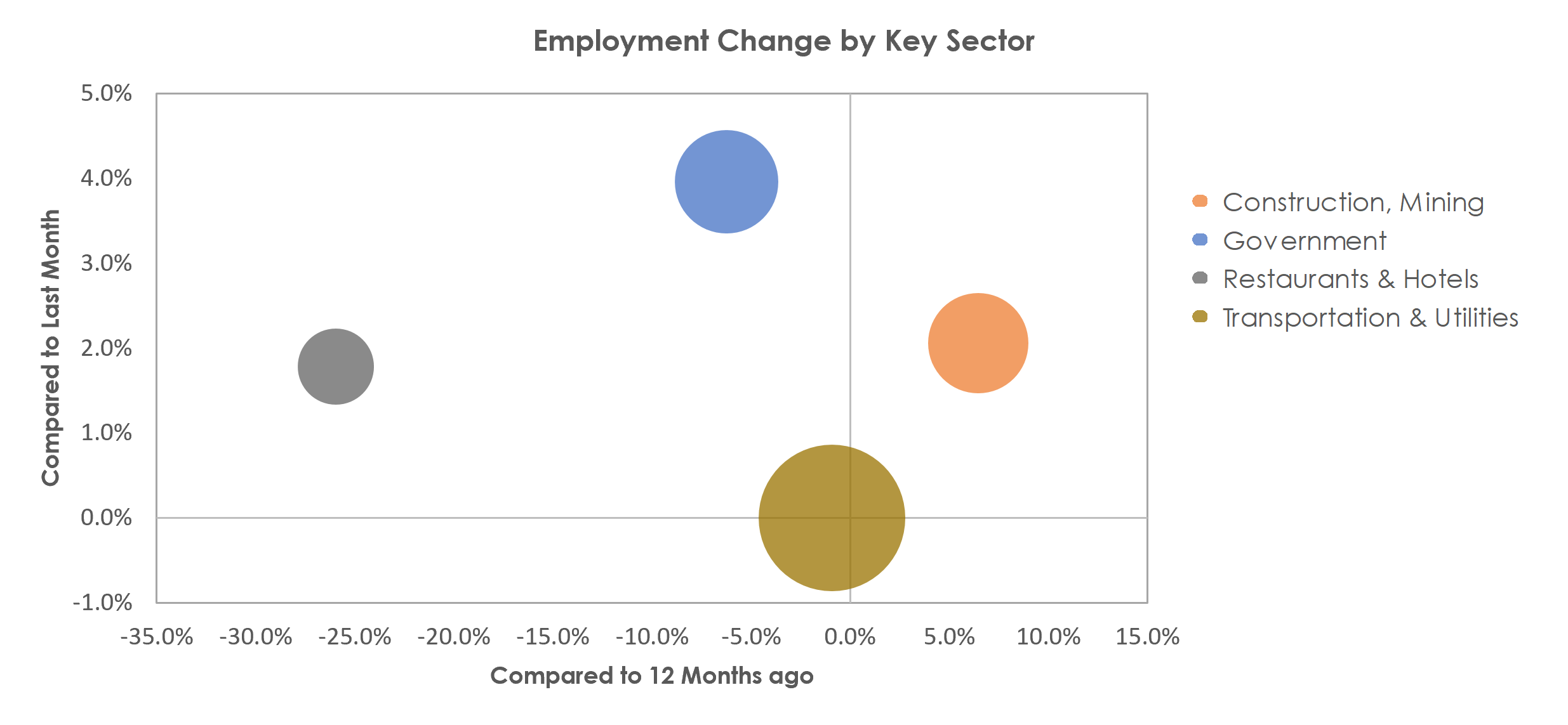 Houma-Thibodaux, LA Unemployment by Industry February 2022