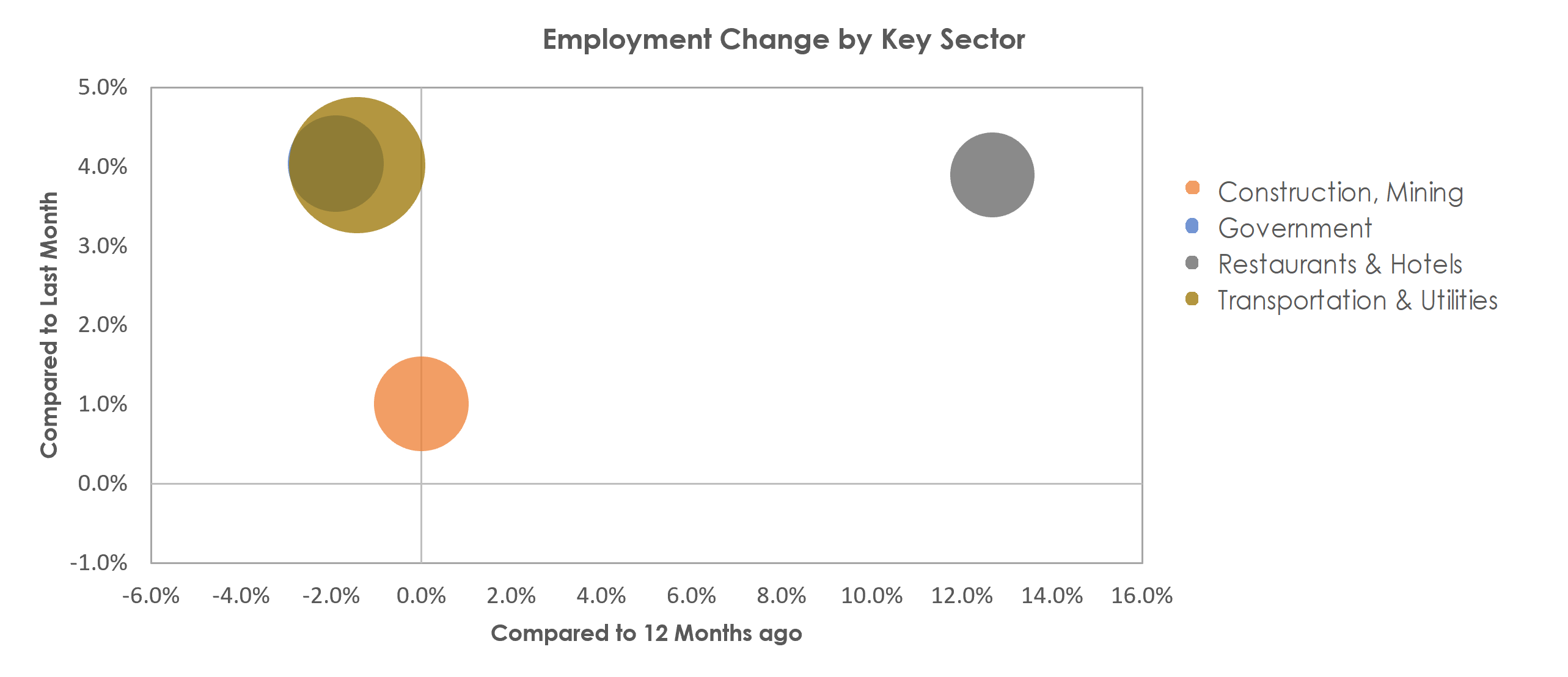 Houma-Thibodaux, LA Unemployment by Industry February 2023