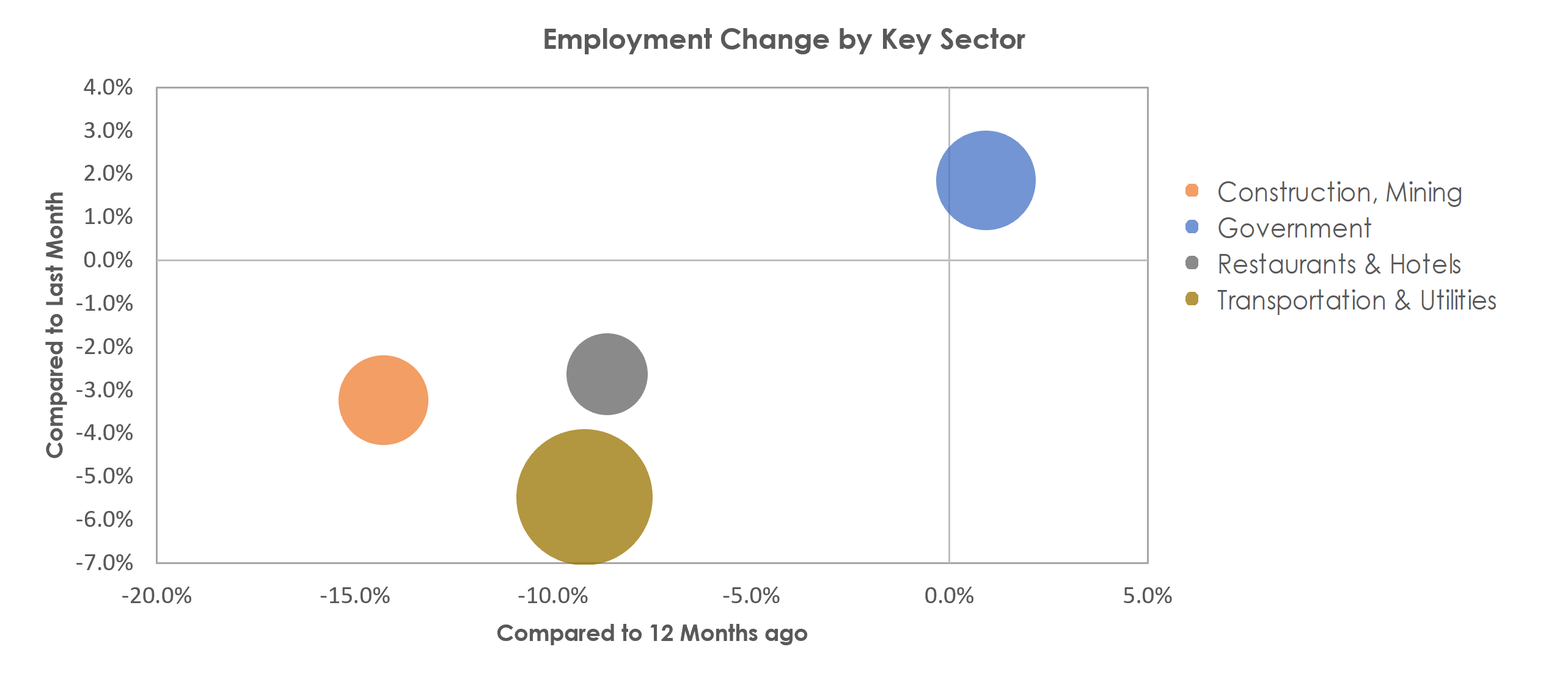 Houma-Thibodaux, LA Unemployment by Industry January 2021