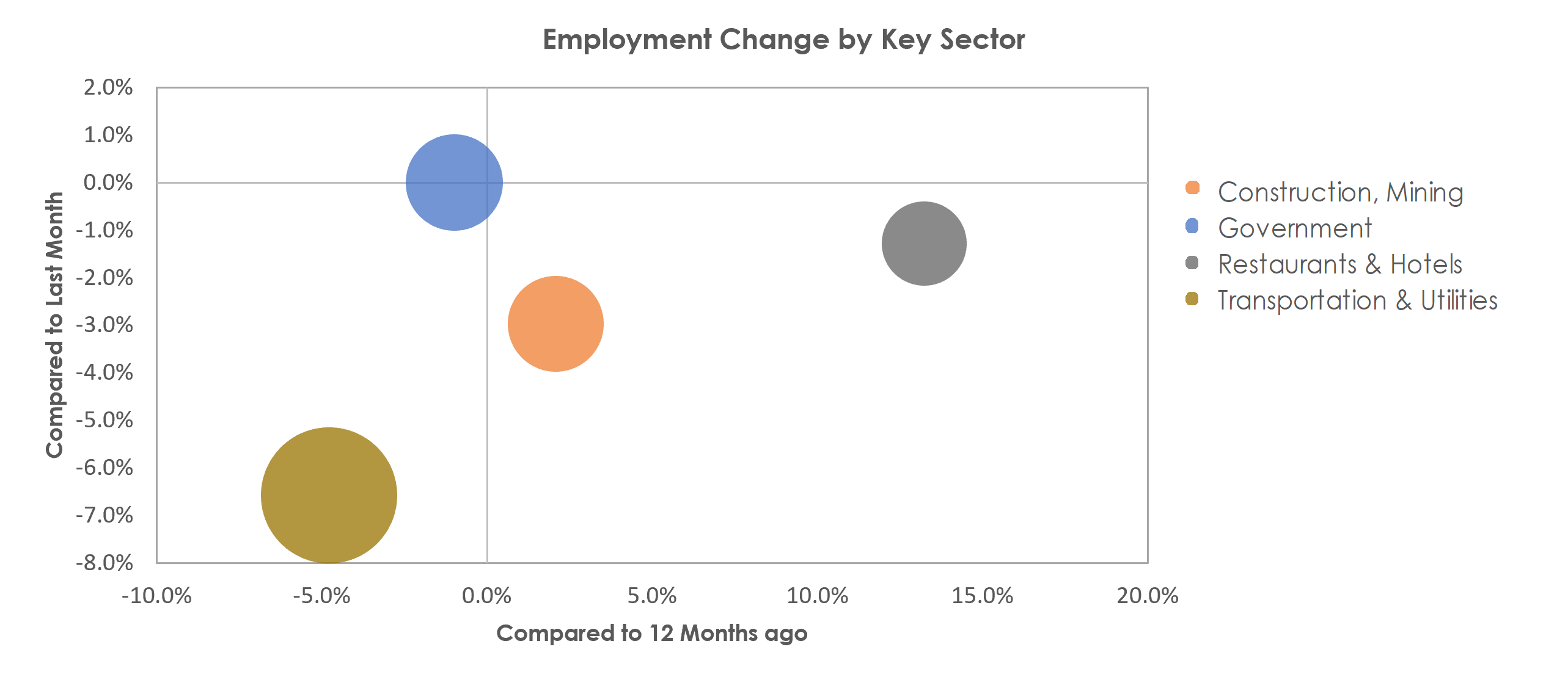 Houma-Thibodaux, LA Unemployment by Industry January 2023