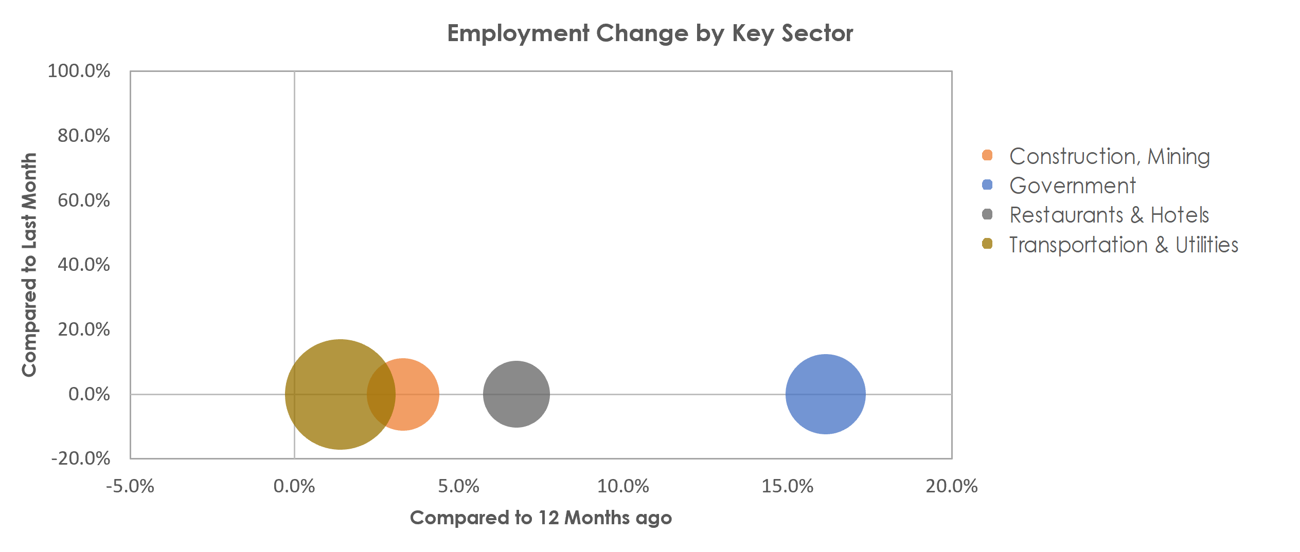 Houma-Thibodaux, LA Unemployment by Industry July 2021