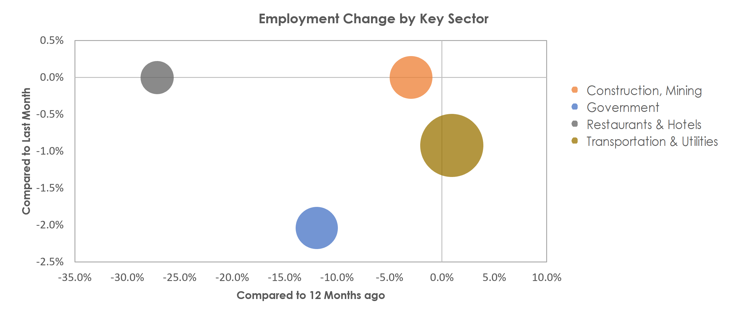 Houma-Thibodaux, LA Unemployment by Industry July 2022