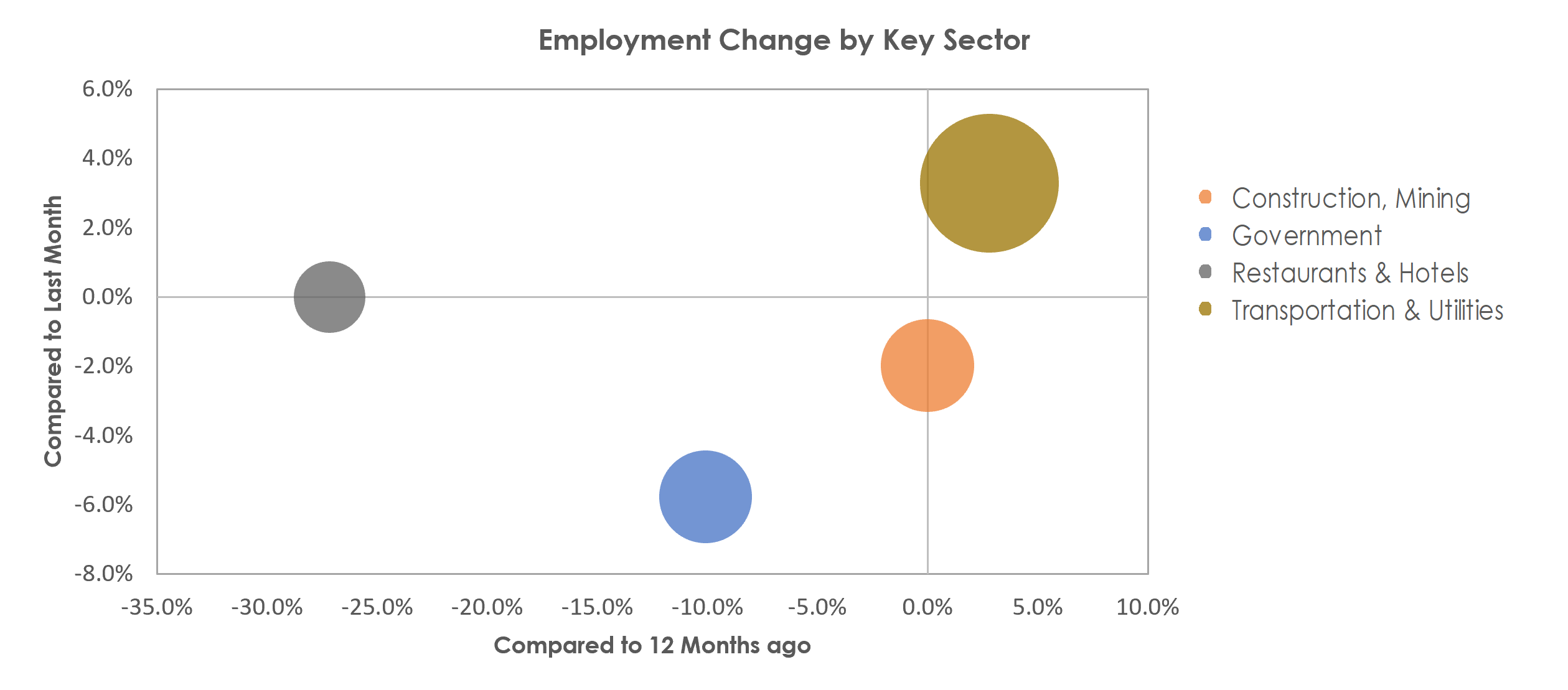Houma-Thibodaux, LA Unemployment by Industry June 2022
