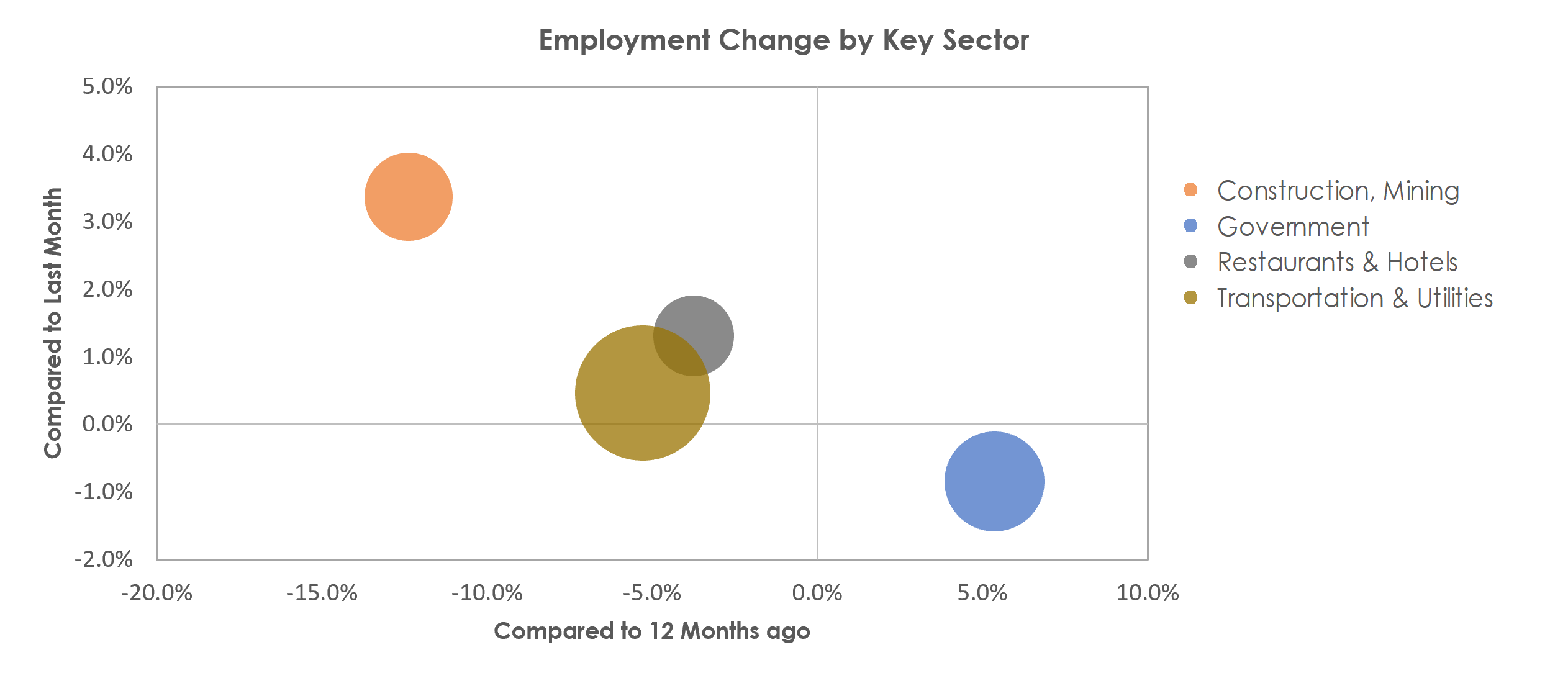 Houma-Thibodaux, LA Unemployment by Industry March 2021