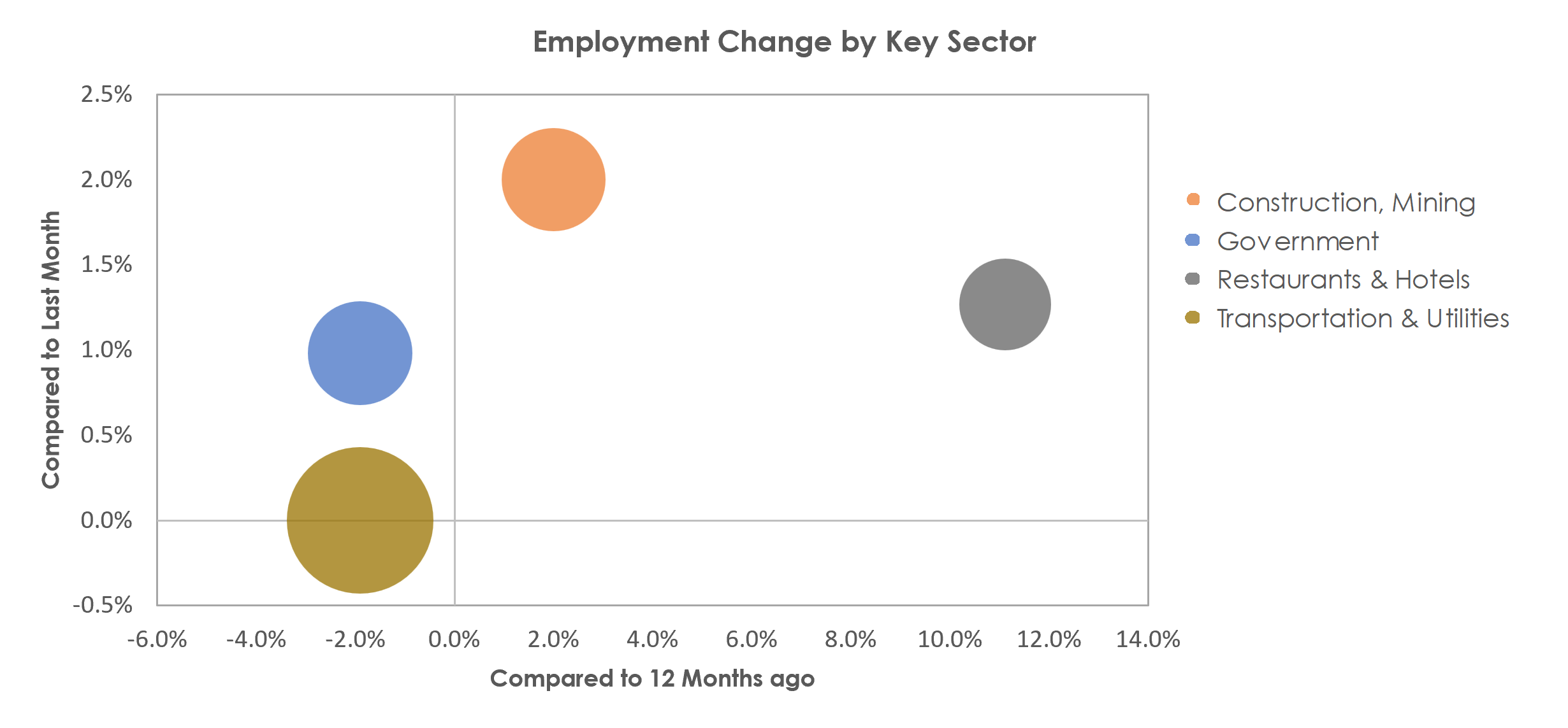 Houma-Thibodaux, LA Unemployment by Industry March 2023