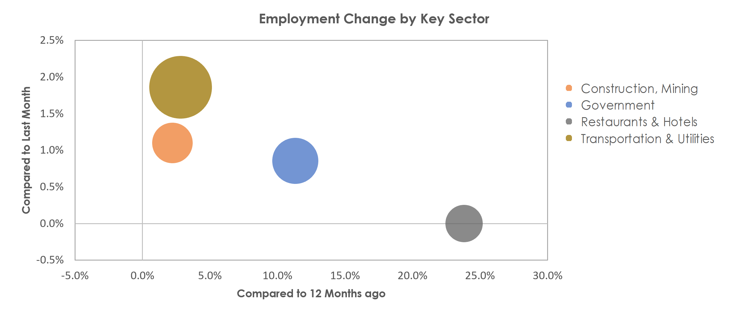 Houma-Thibodaux, LA Unemployment by Industry May 2021