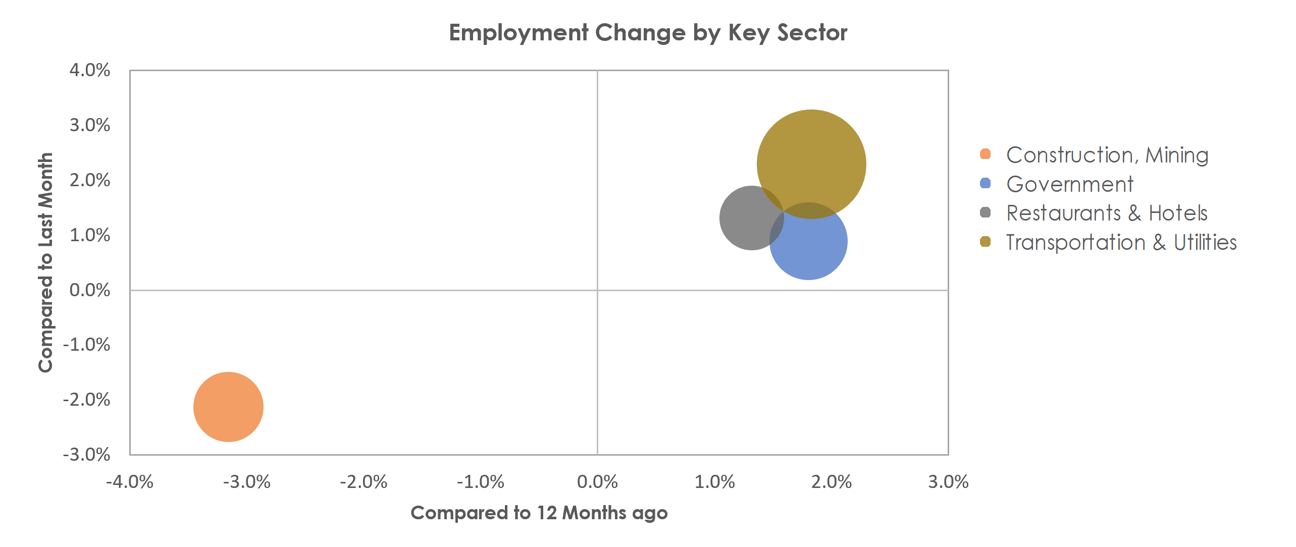 Houma-Thibodaux, LA Unemployment by Industry November 2021