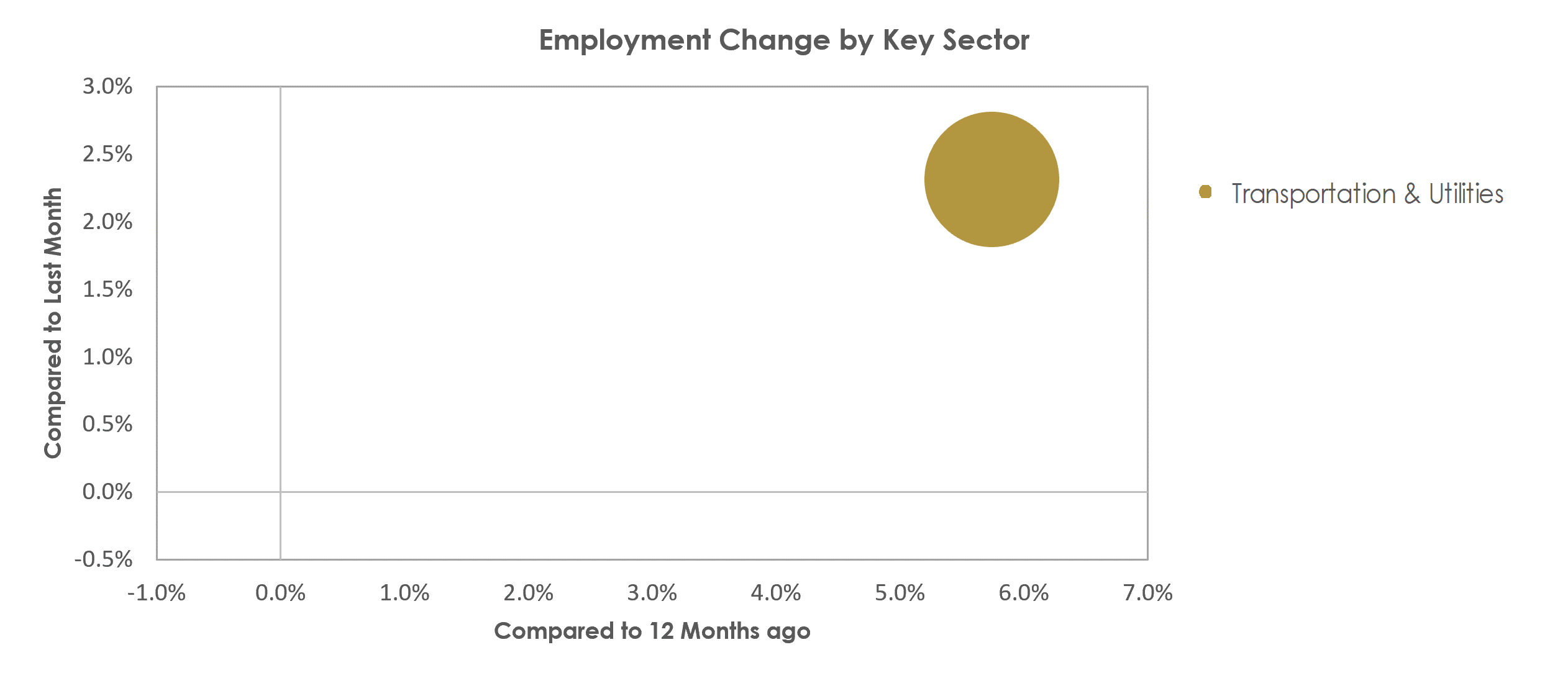 Houma-Thibodaux, LA Unemployment by Industry November 2022