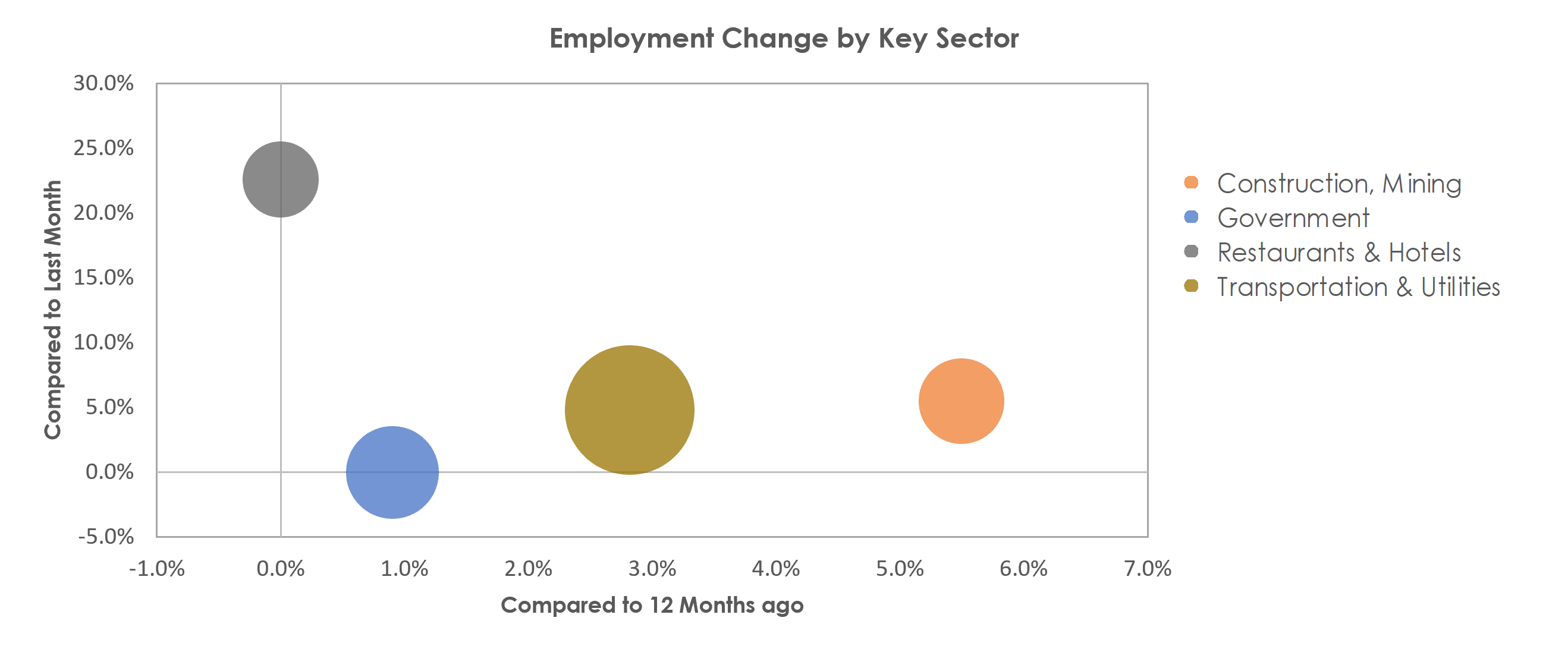 Houma-Thibodaux, LA Unemployment by Industry October 2021
