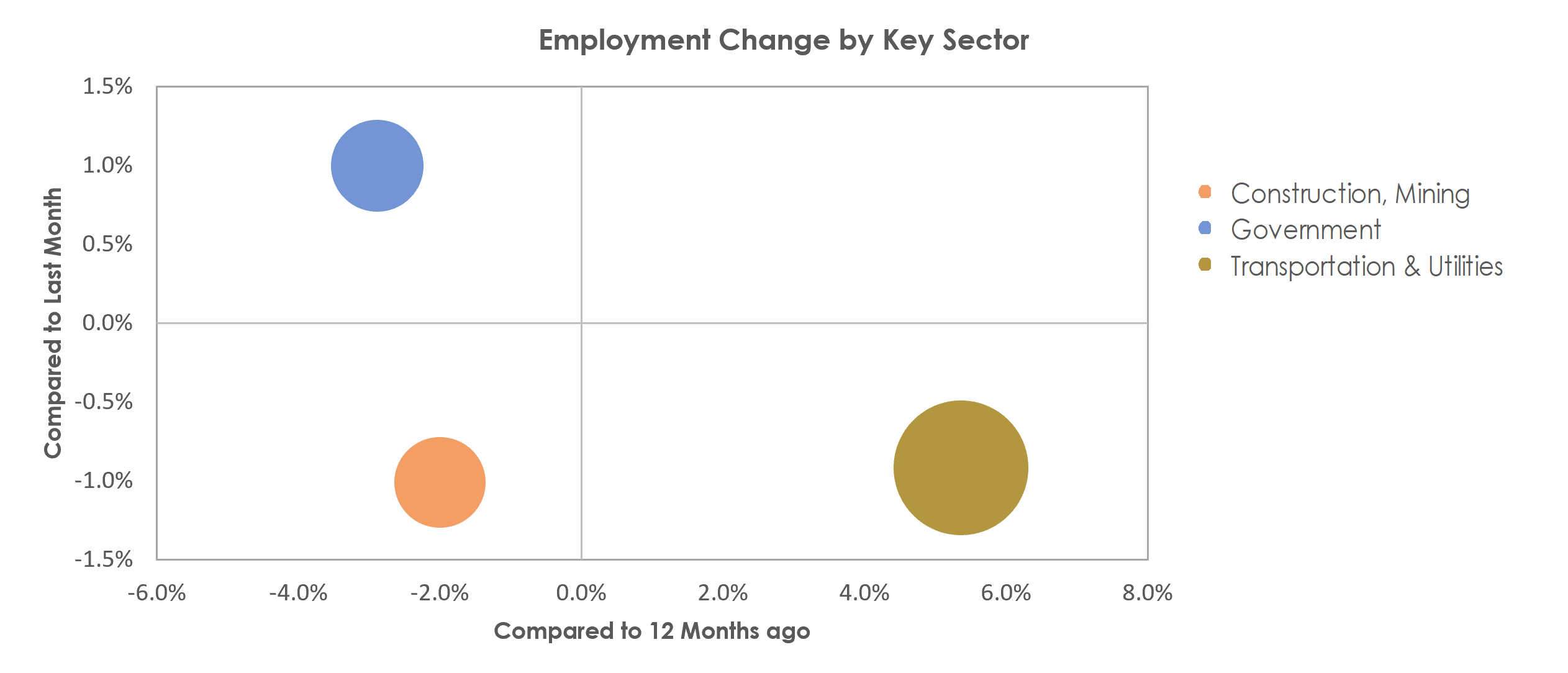 Houma-Thibodaux, LA Unemployment by Industry October 2022