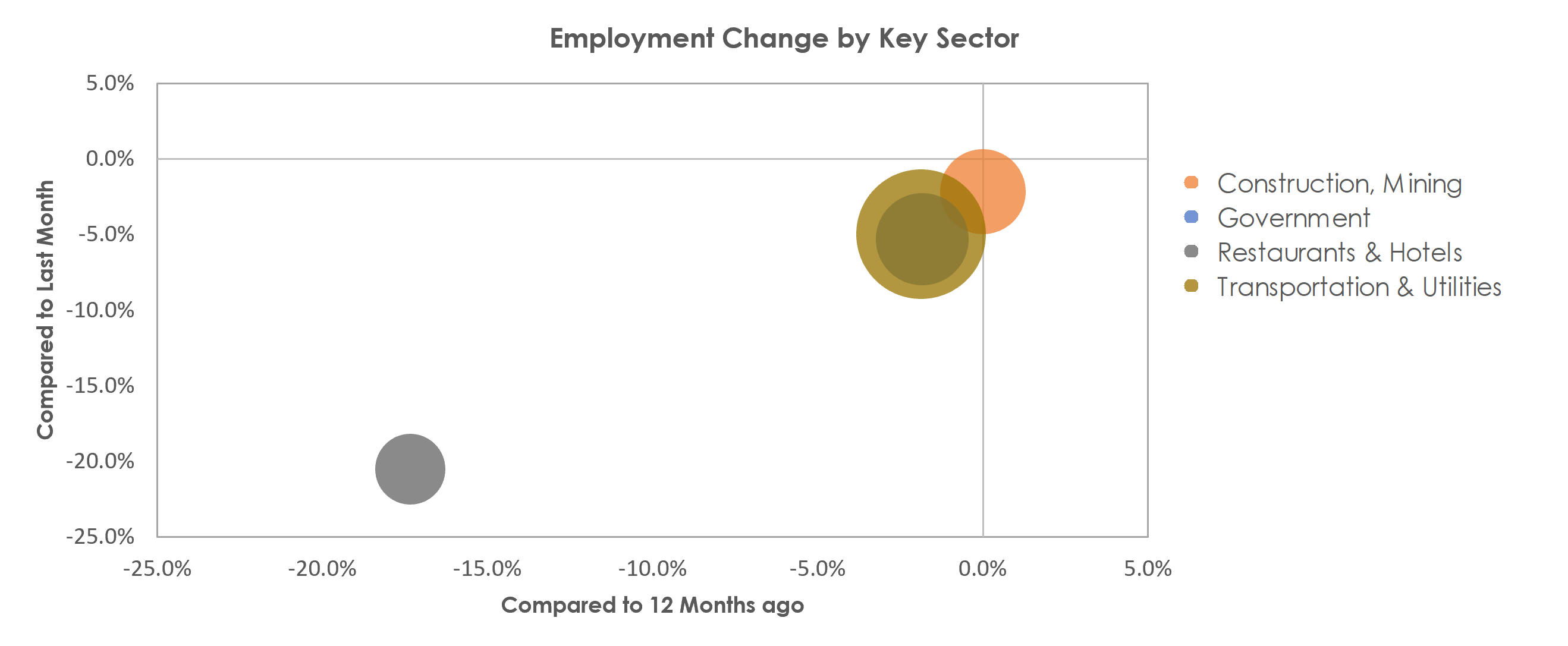 Houma-Thibodaux, LA Unemployment by Industry September 2021