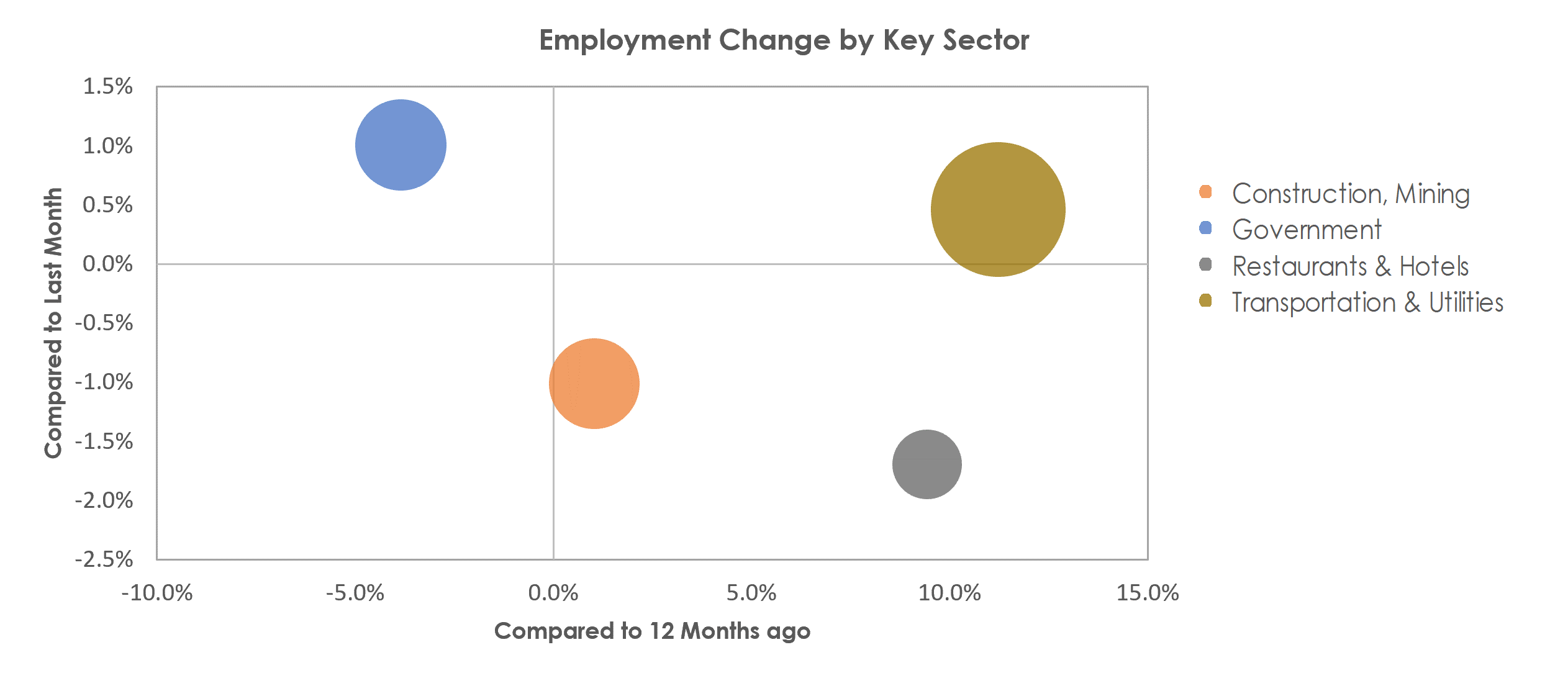 Houma-Thibodaux, LA Unemployment by Industry September 2022