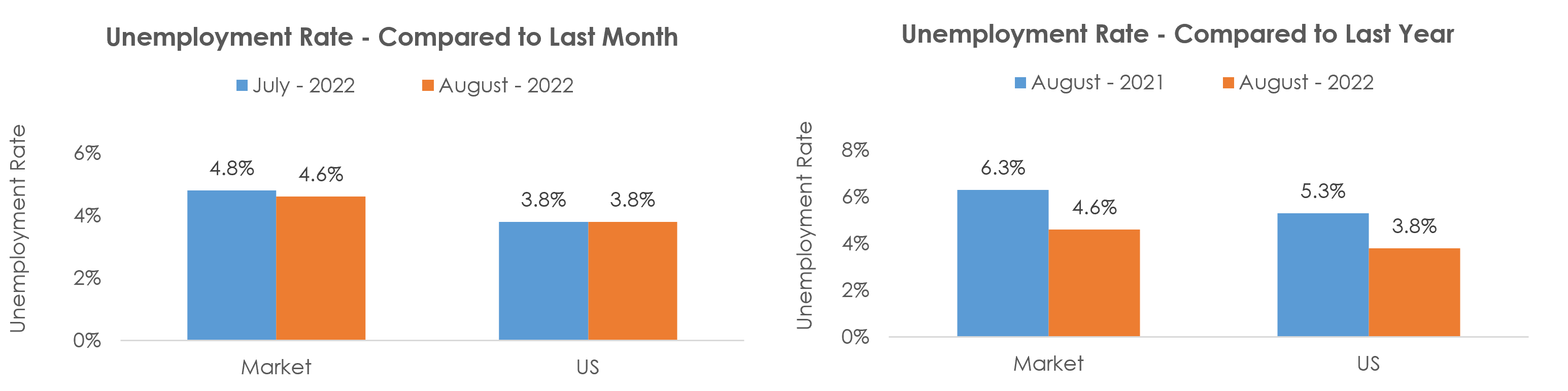 Houston-The Woodlands-Sugar Land, TX Unemployment August 2022