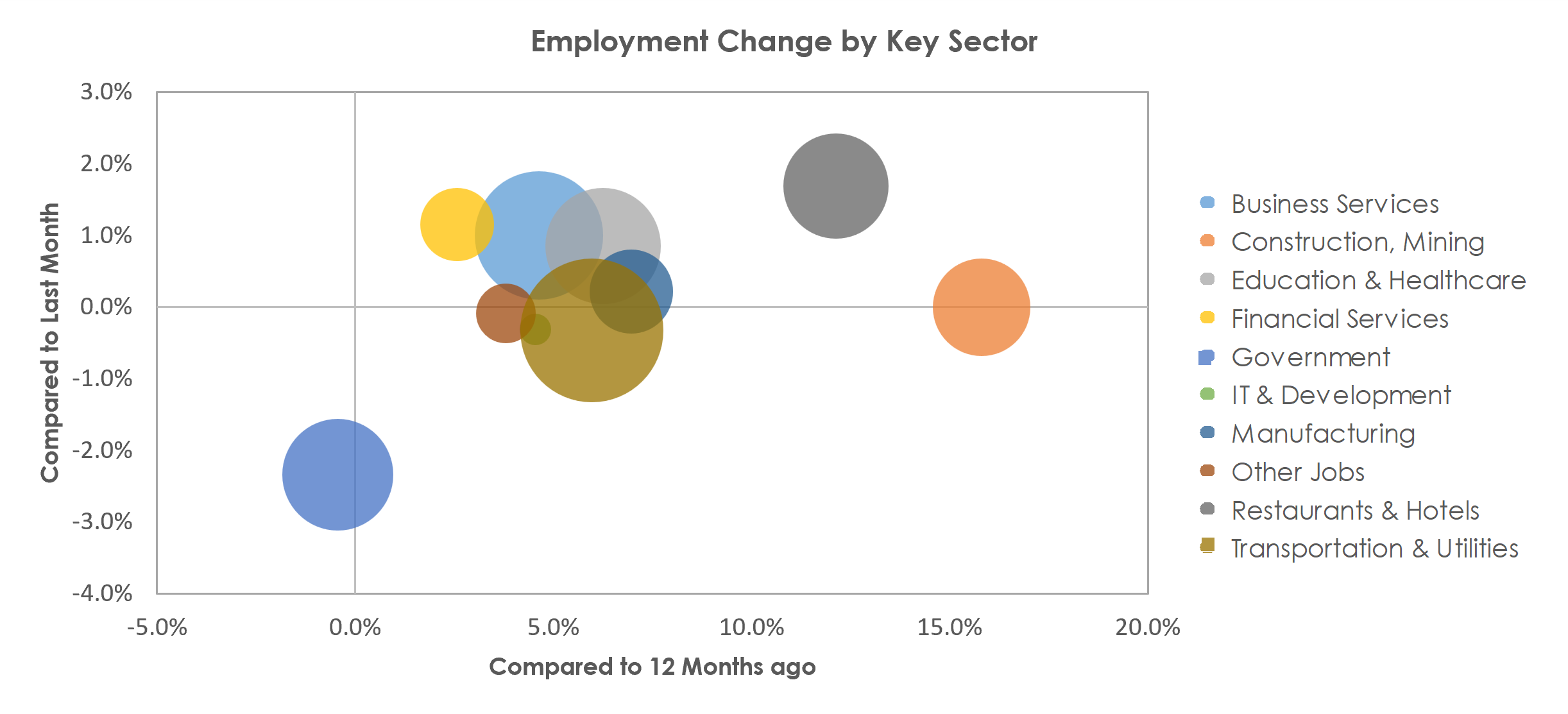 Houston-The Woodlands-Sugar Land, TX Unemployment by Industry August 2022