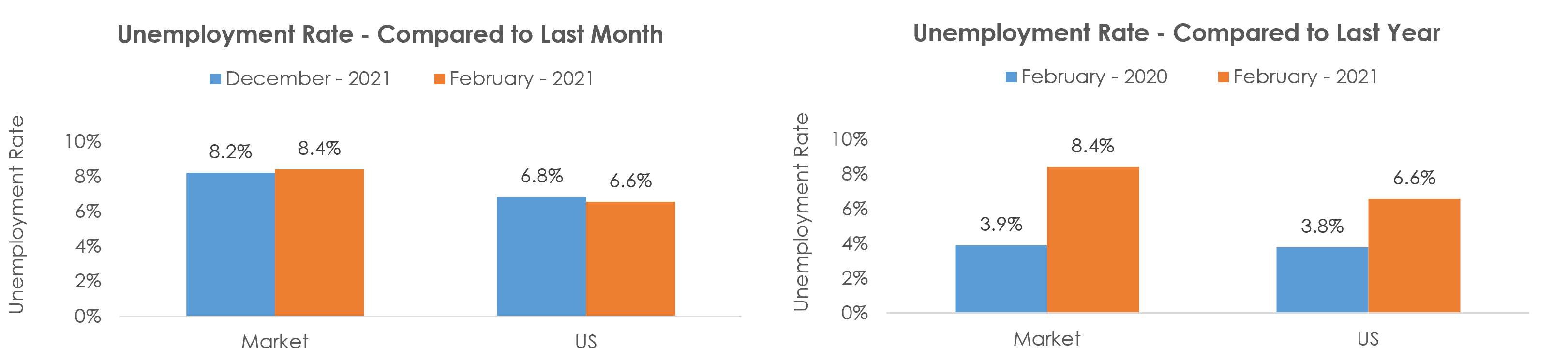 Houston-The Woodlands-Sugar Land, TX Unemployment February 2021