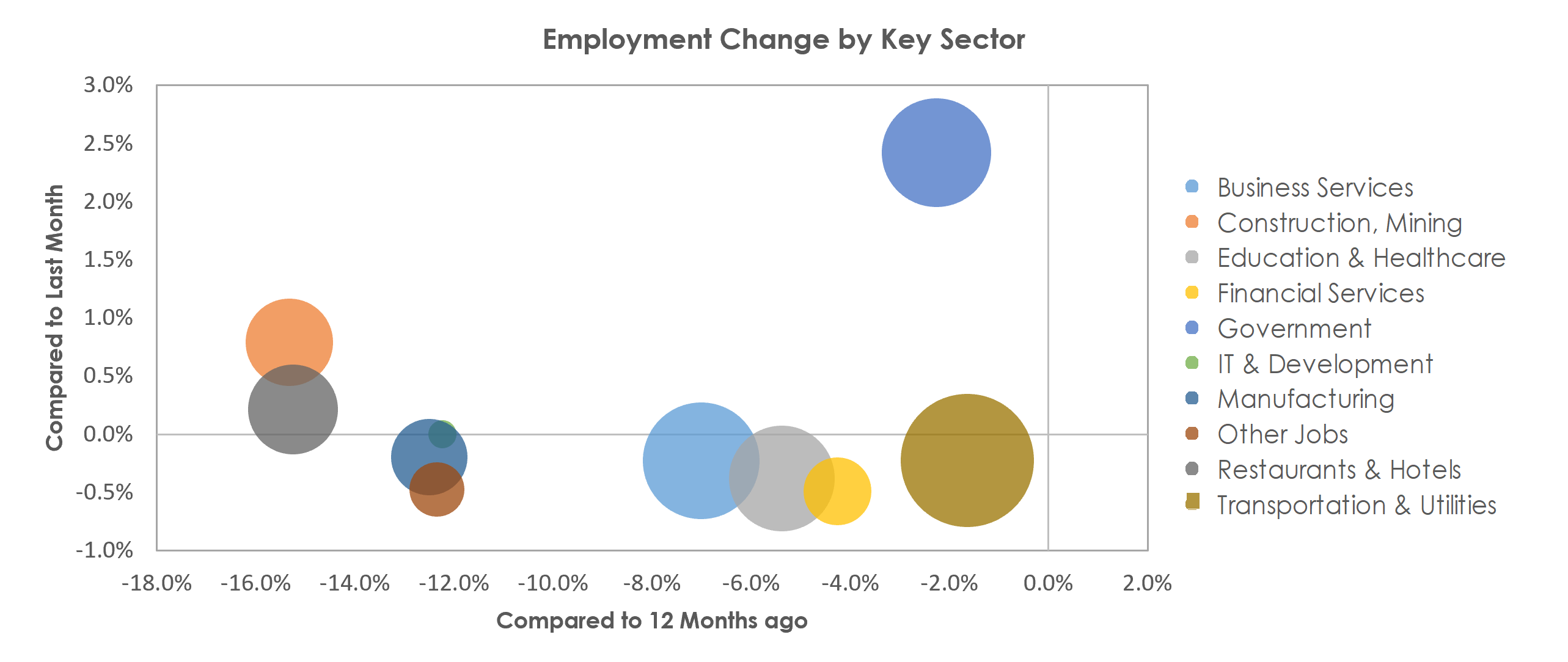 Houston-The Woodlands-Sugar Land, TX Unemployment by Industry February 2021