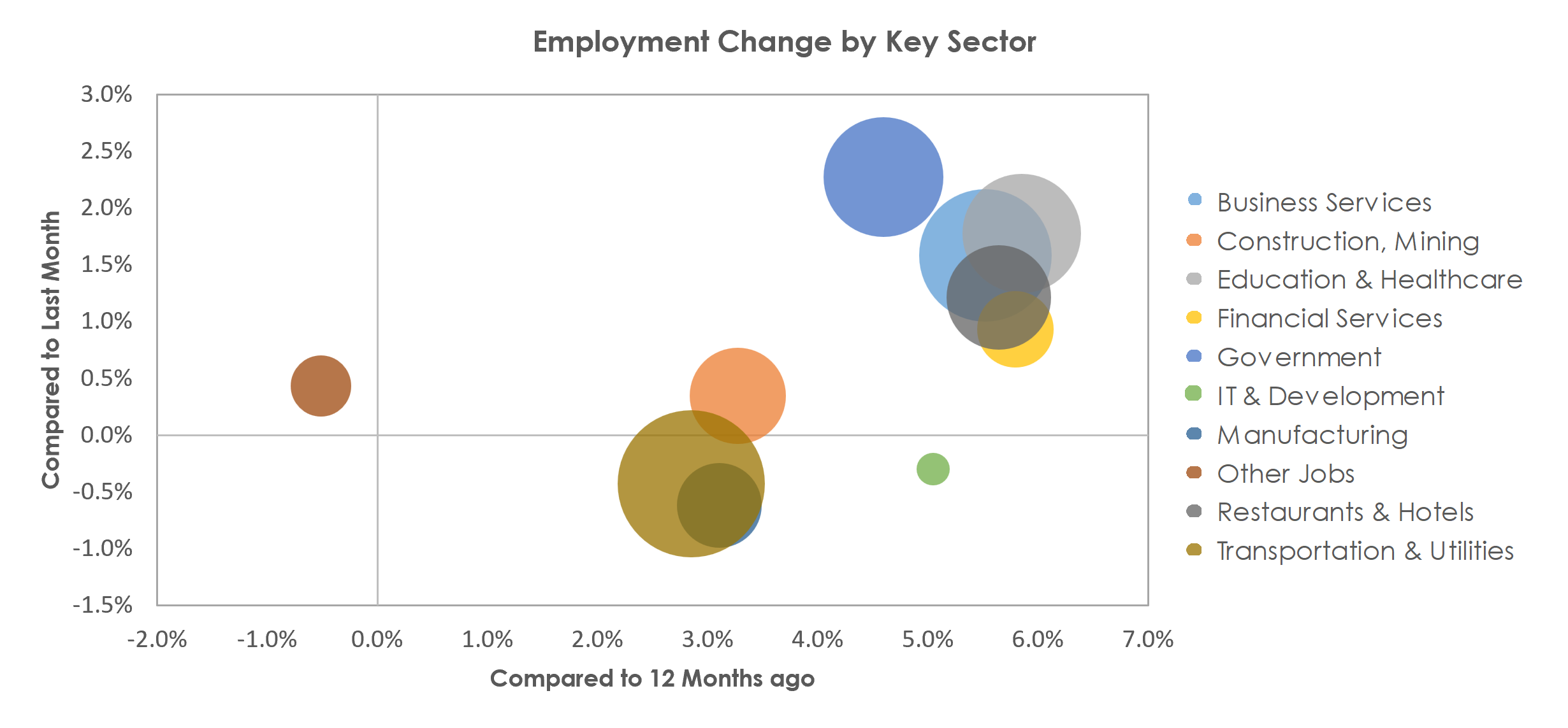 Houston-The Woodlands-Sugar Land, TX Unemployment by Industry February 2023