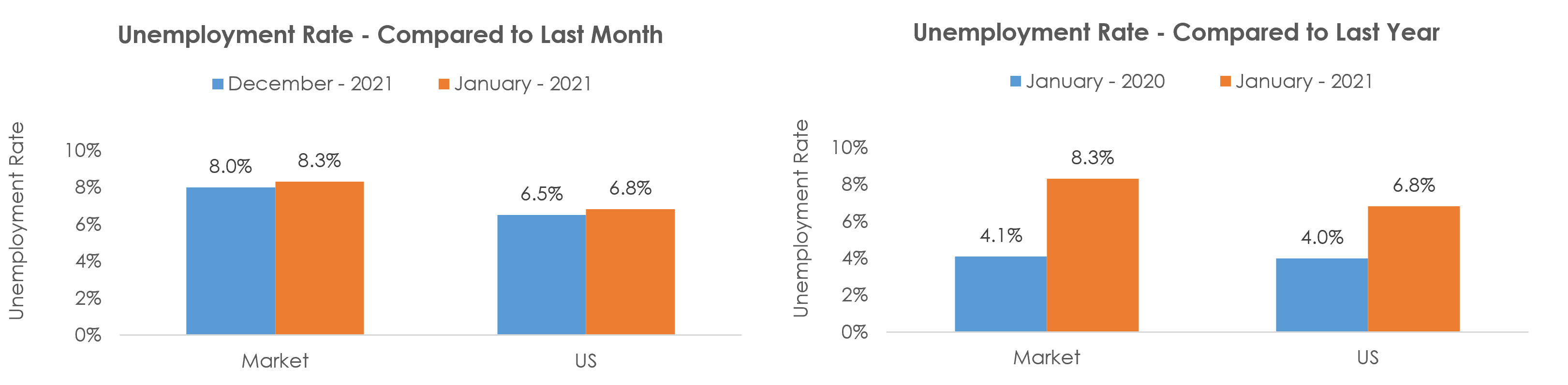 Houston-The Woodlands-Sugar Land, TX Unemployment January 2021