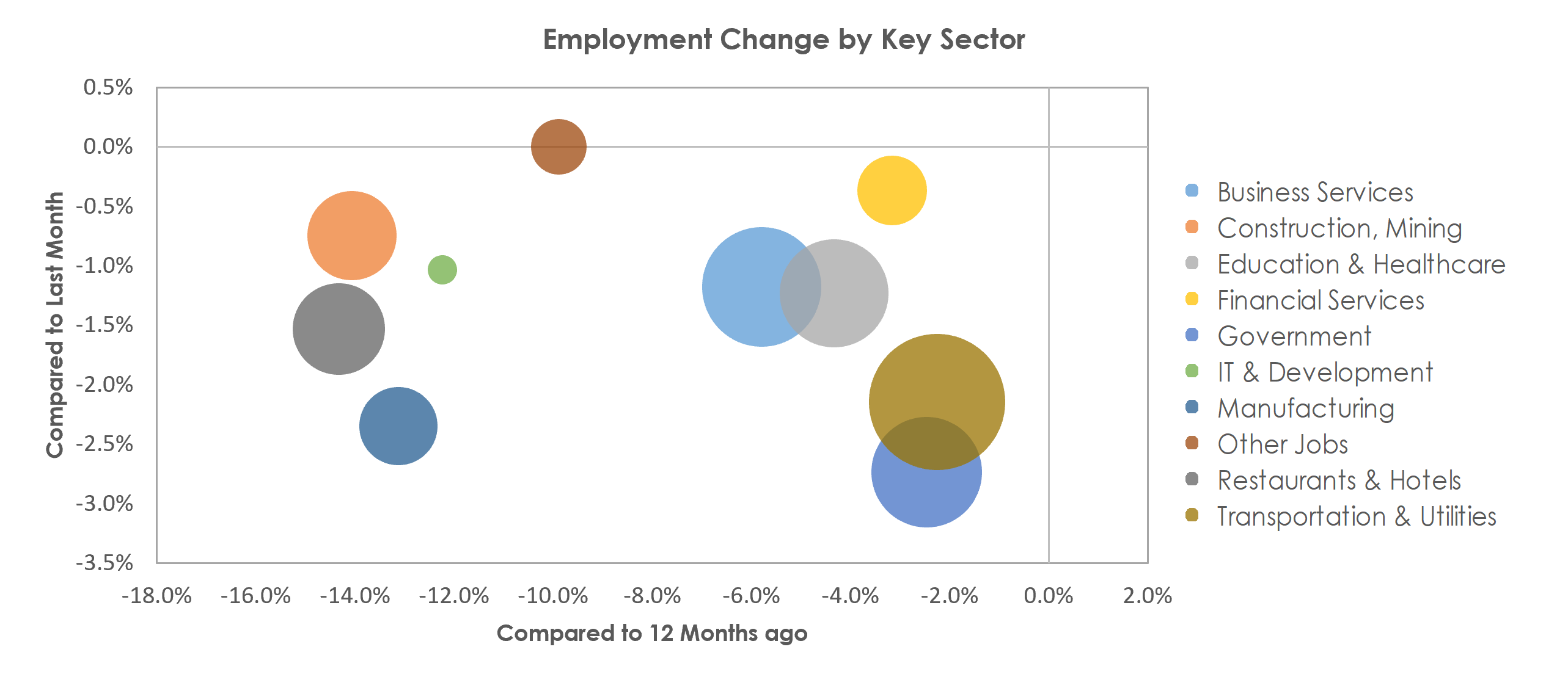 Houston-The Woodlands-Sugar Land, TX Unemployment by Industry January 2021