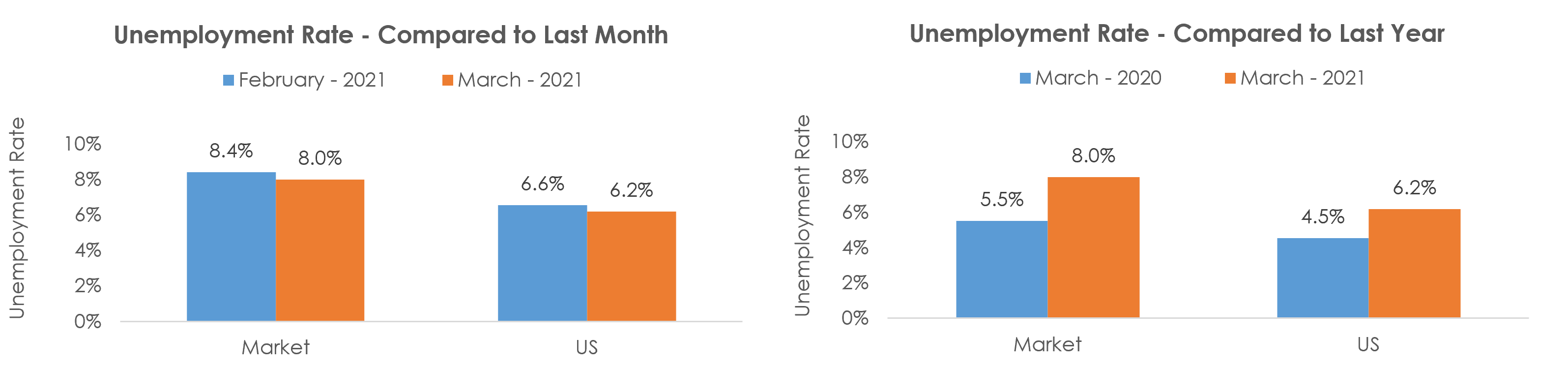 Houston-The Woodlands-Sugar Land, TX Unemployment March 2021