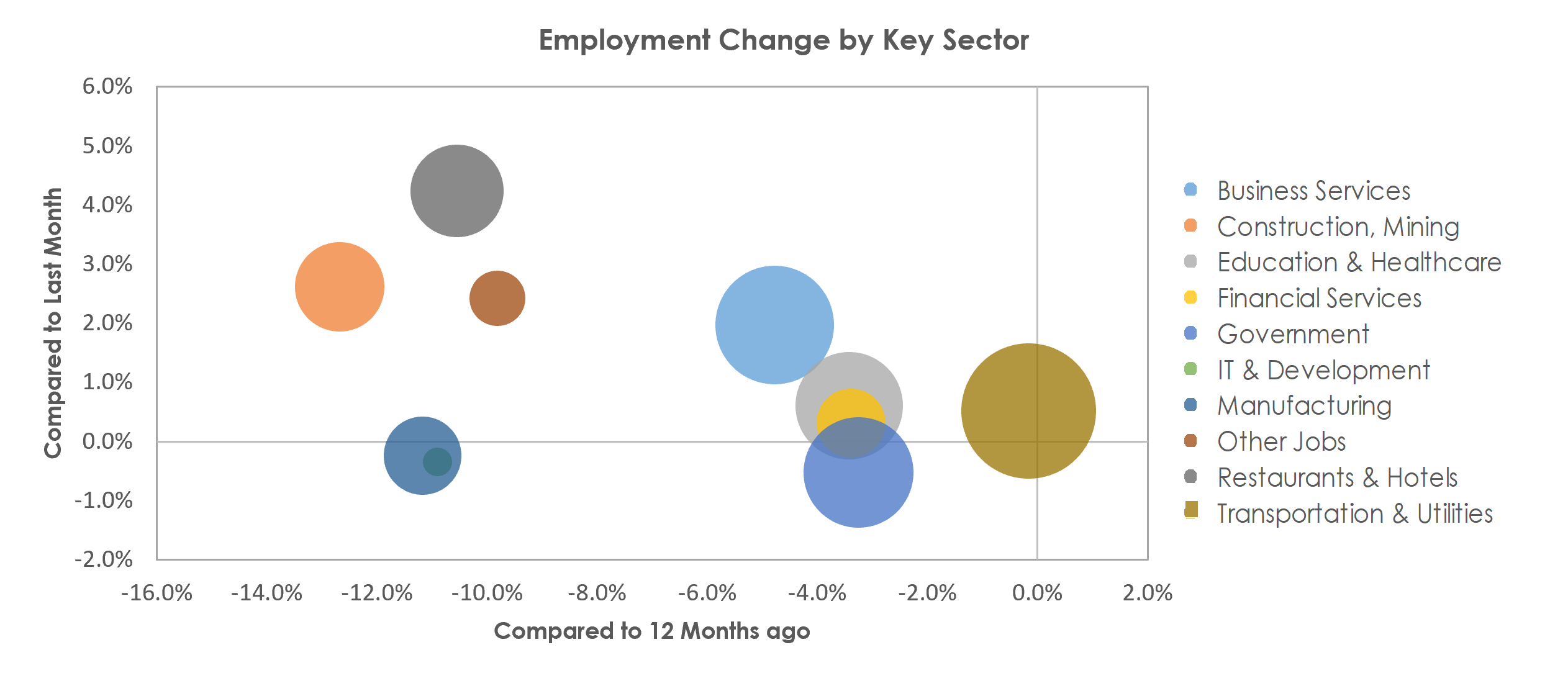 Houston-The Woodlands-Sugar Land, TX Unemployment by Industry March 2021