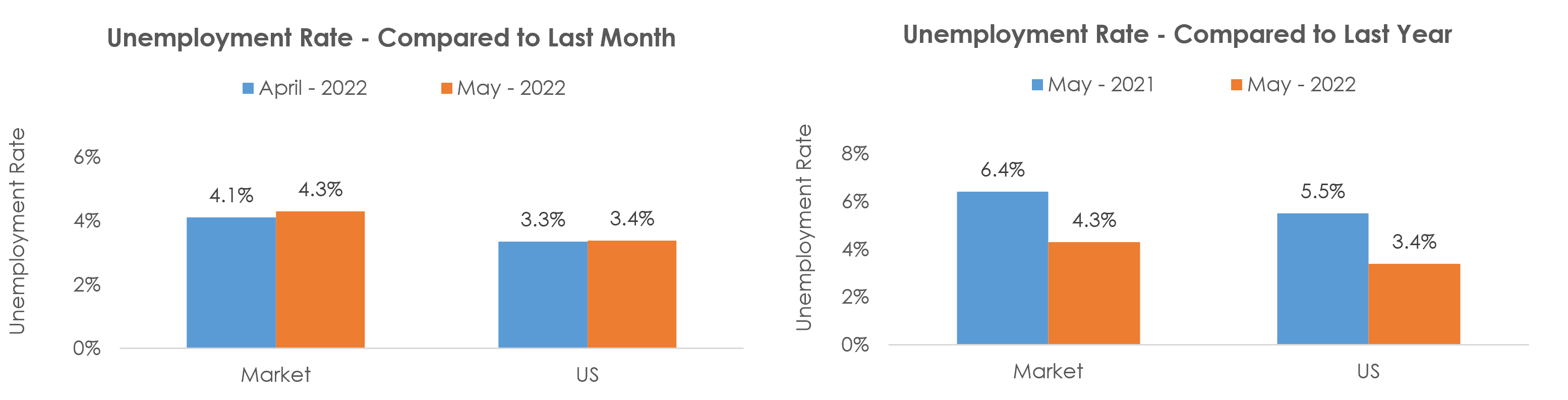 Houston-The Woodlands-Sugar Land, TX Unemployment May 2022