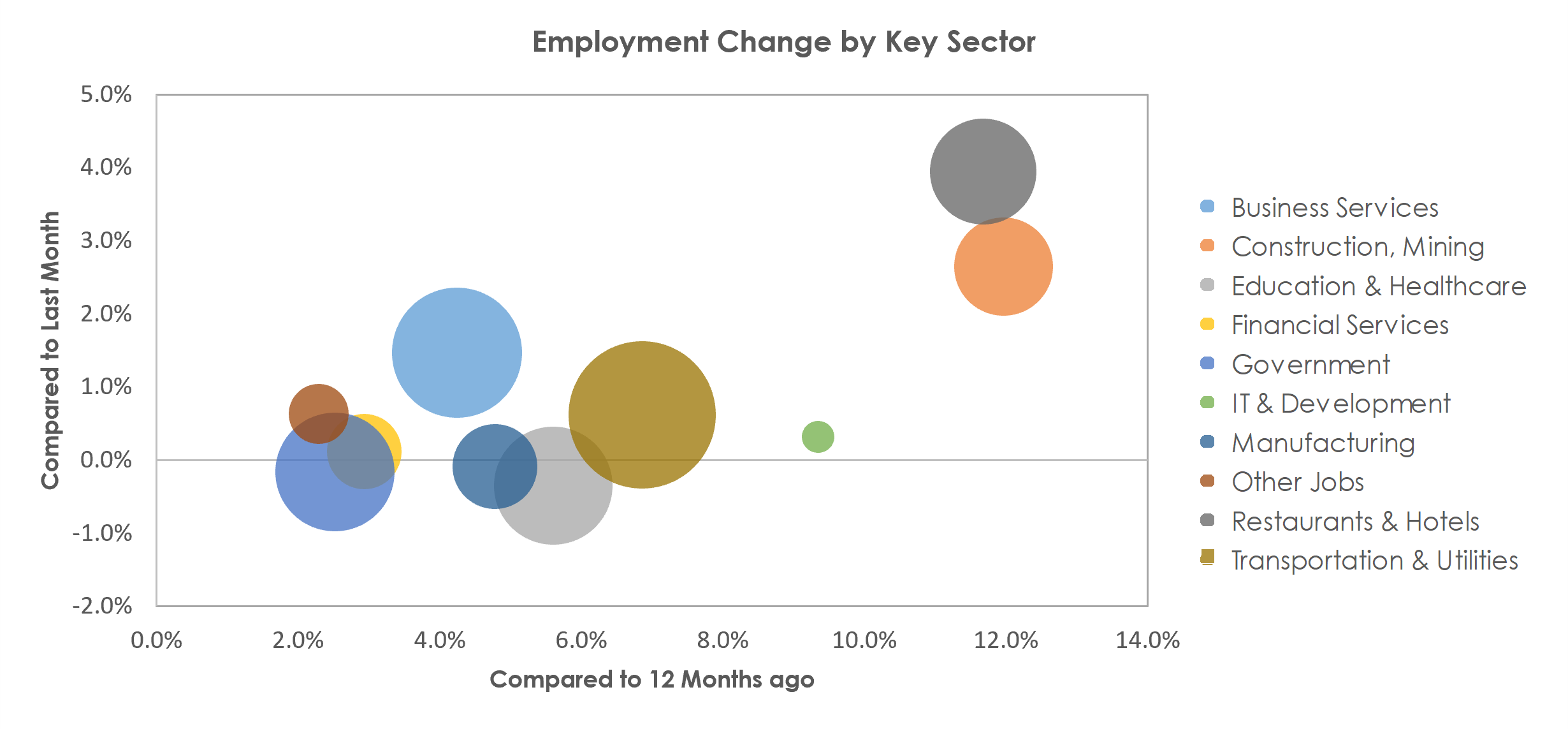 Houston-The Woodlands-Sugar Land, TX Unemployment by Industry May 2022