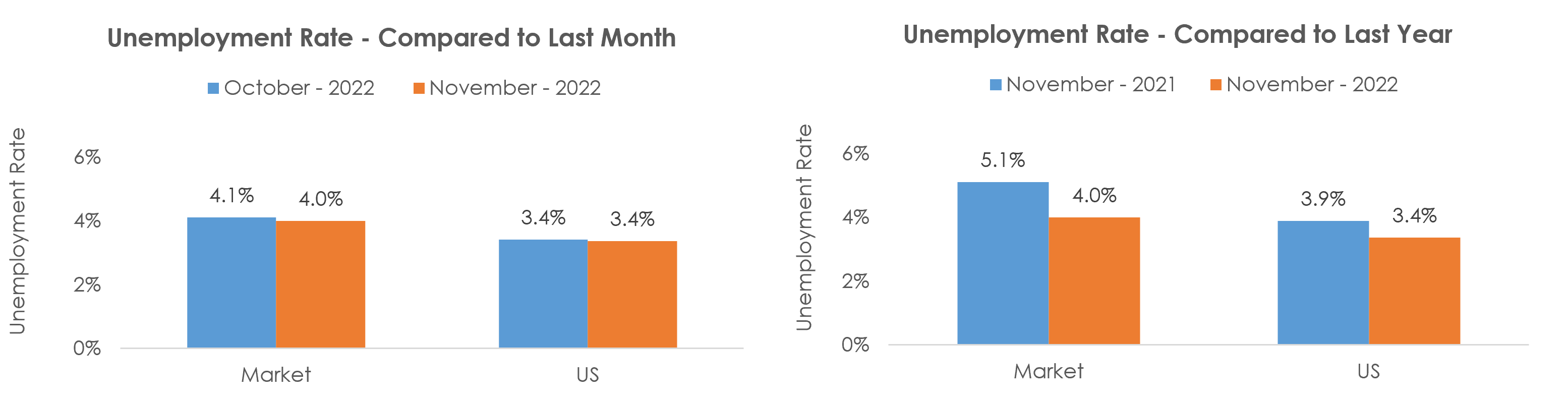 Houston-The Woodlands-Sugar Land, TX Unemployment November 2022