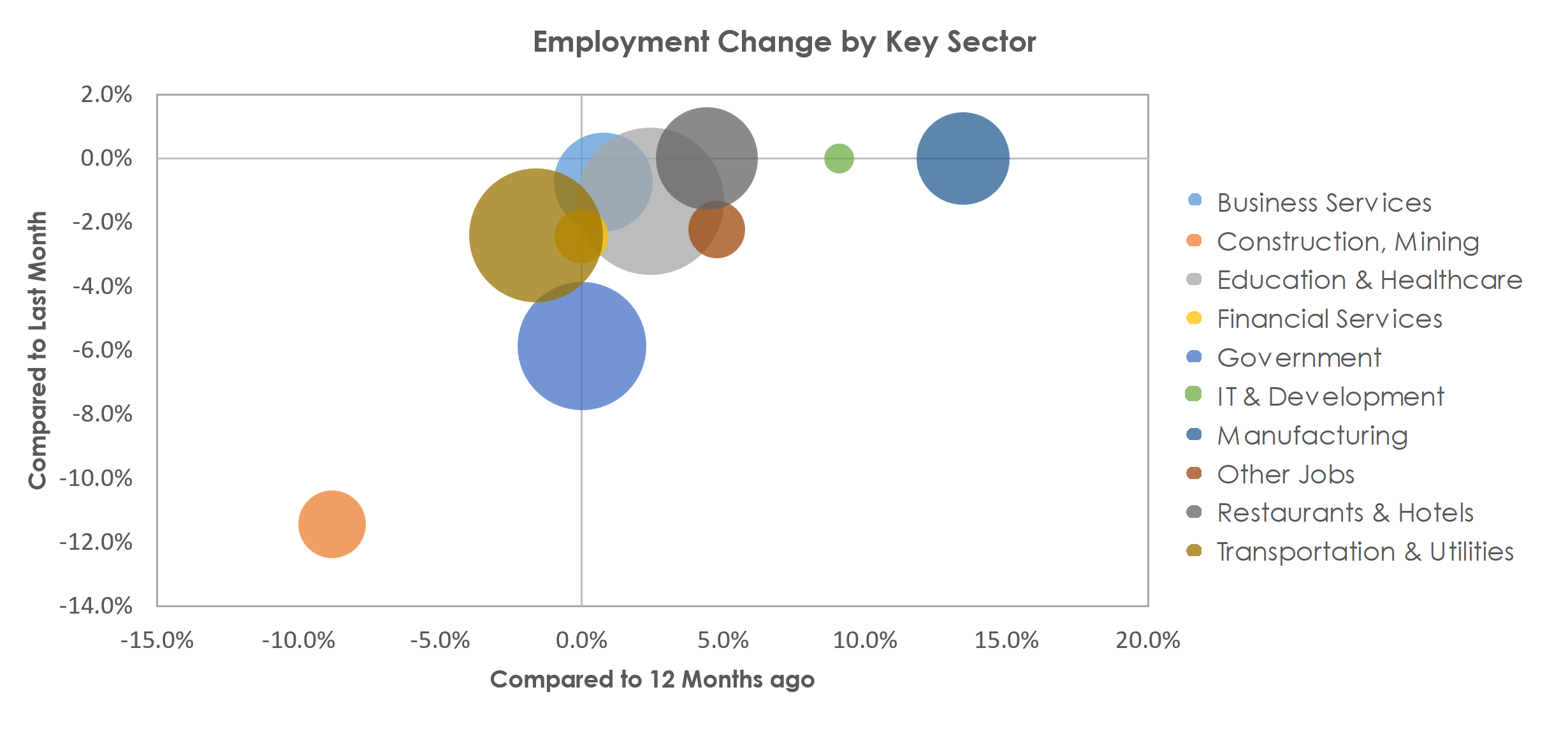 Huntington-Ashland, WV-KY-OH Unemployment by Industry January 2023