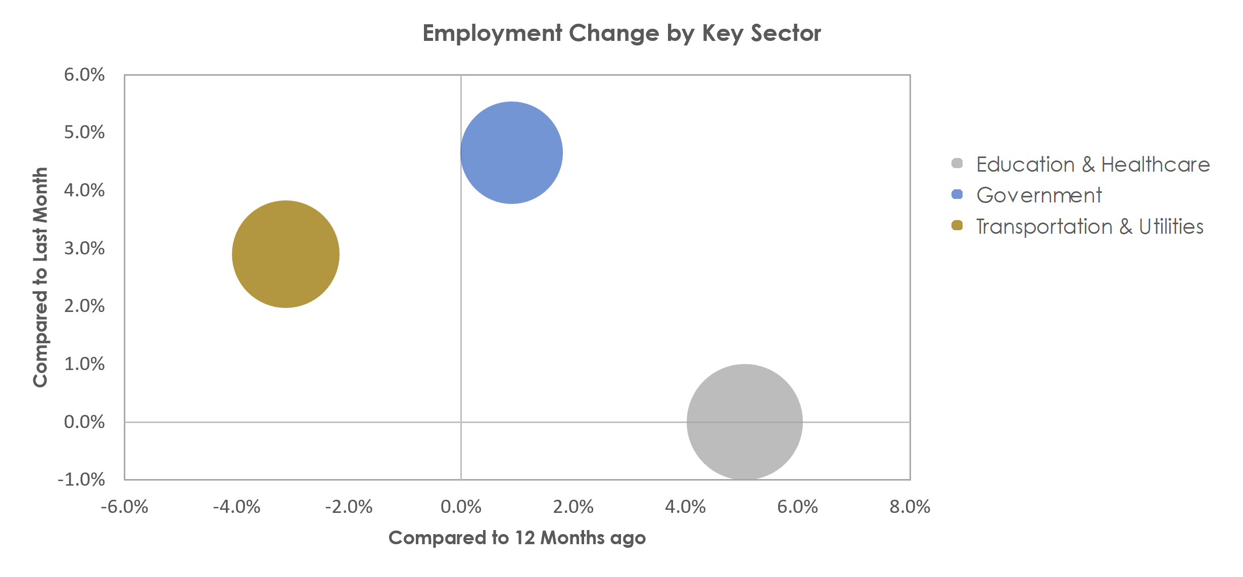 Huntington-Ashland, WV-KY-OH Unemployment by Industry November 2022