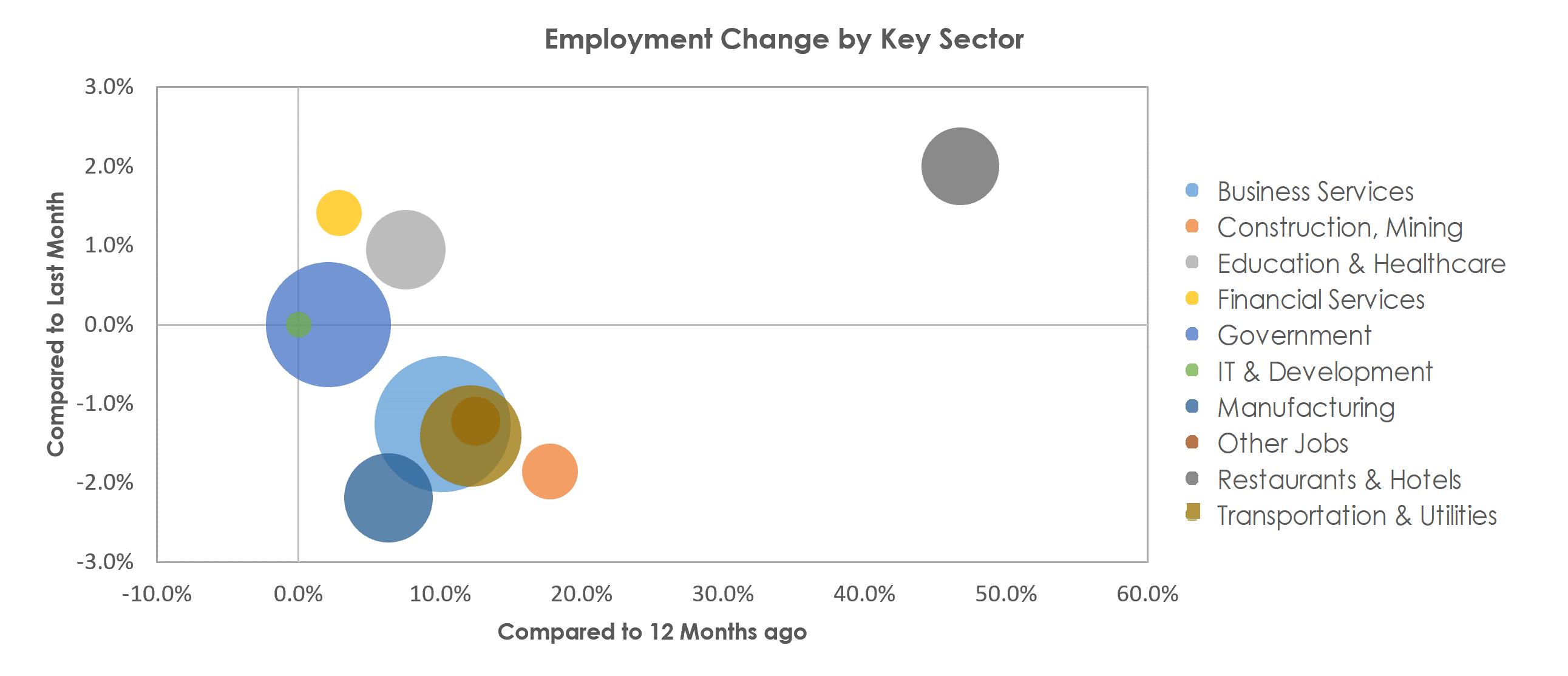 Huntsville, AL Unemployment by Industry April 2021