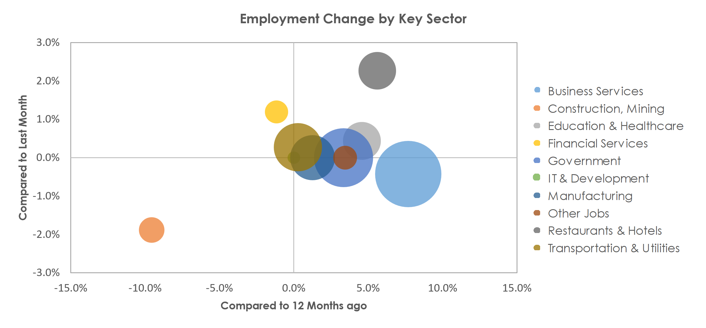 Huntsville, AL Unemployment by Industry April 2023