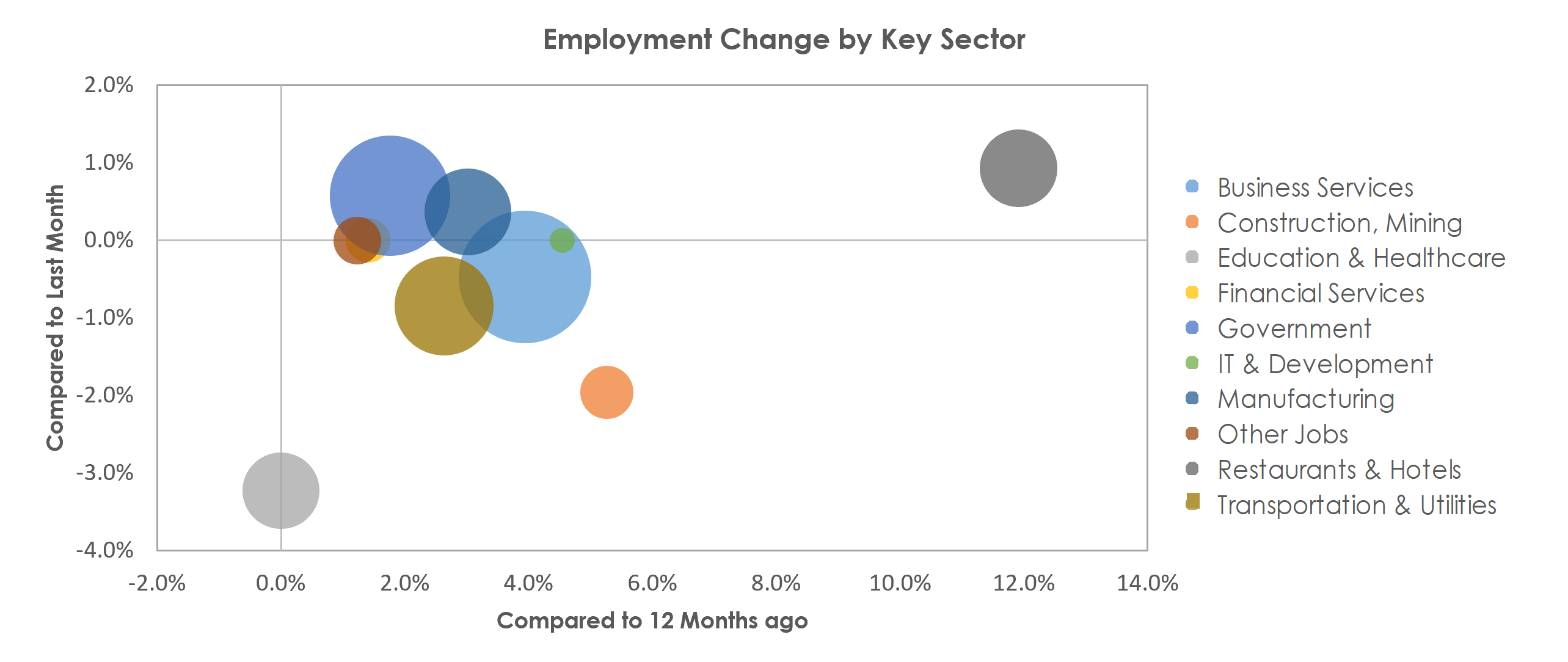 Huntsville, AL Unemployment by Industry August 2021
