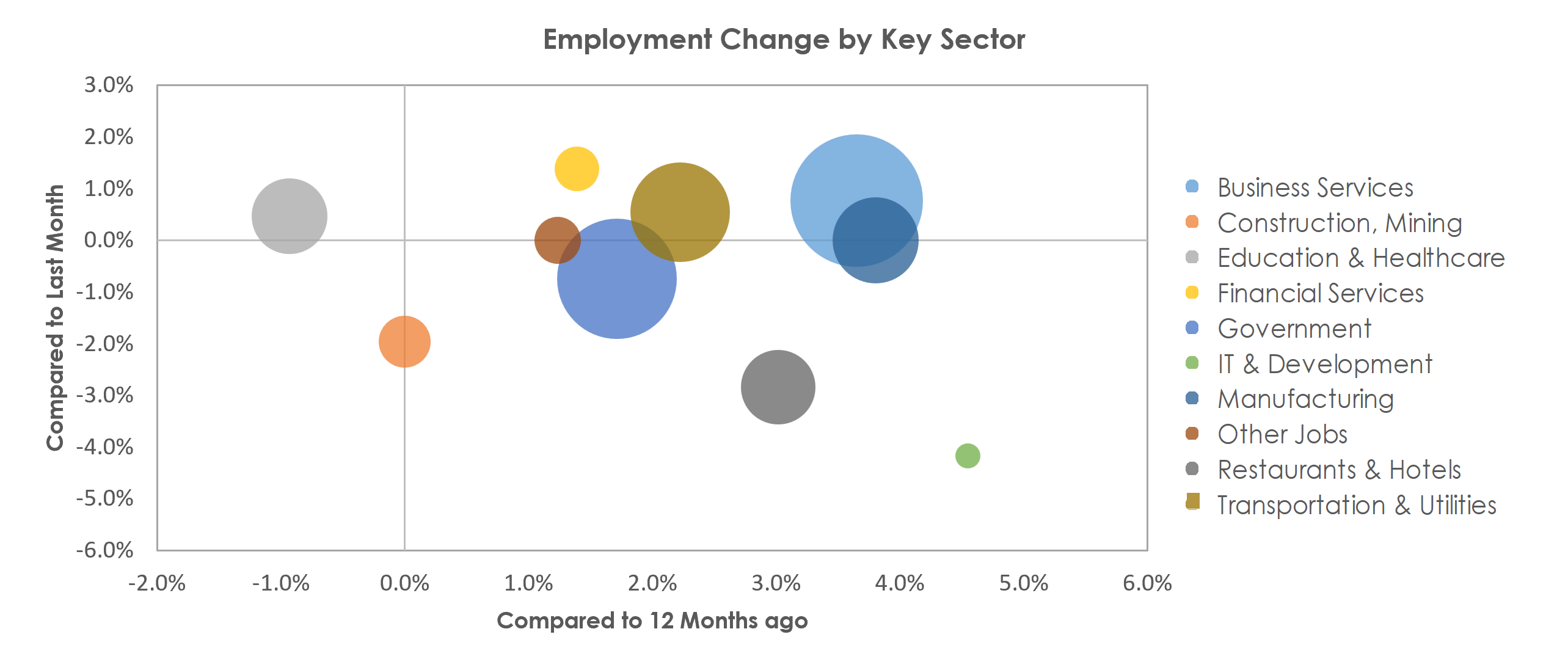 Huntsville, AL Unemployment by Industry December 2021