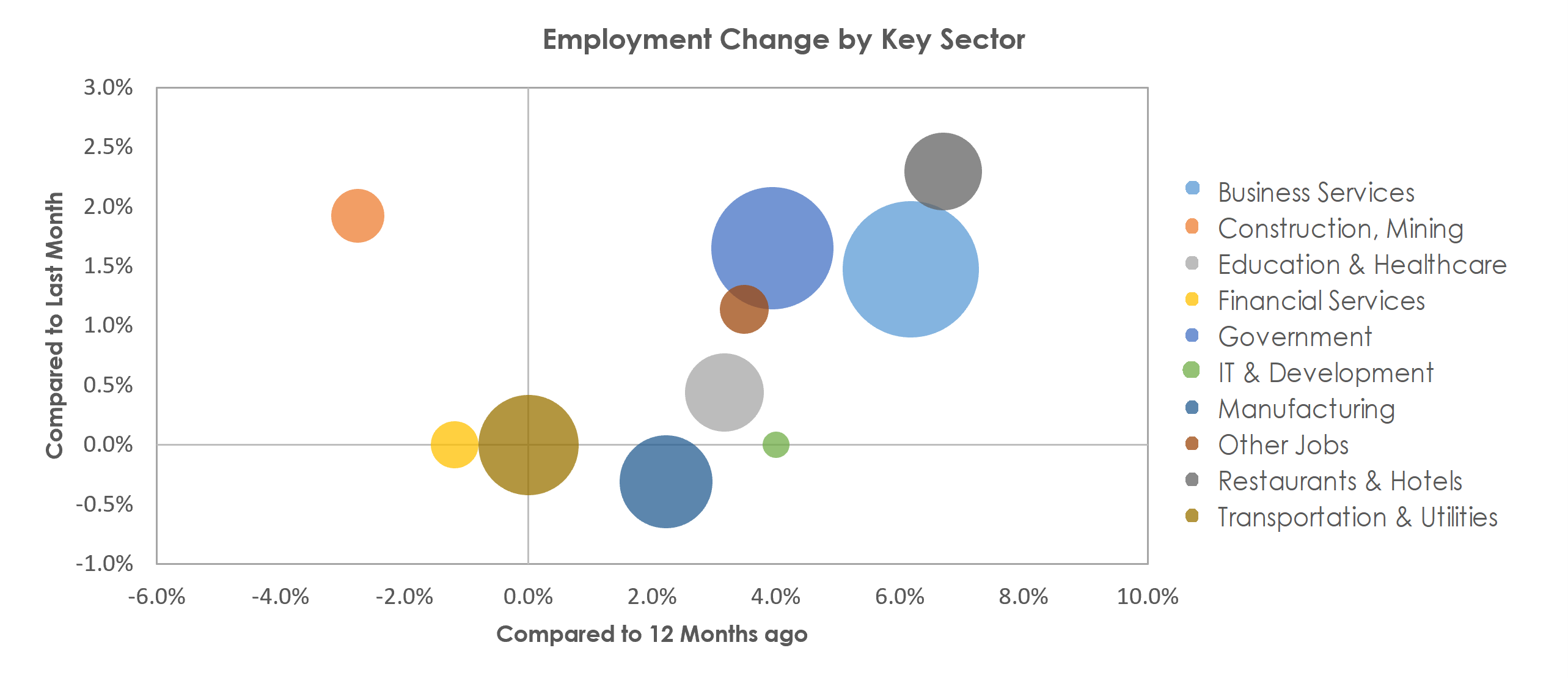 Huntsville, AL Unemployment by Industry February 2023