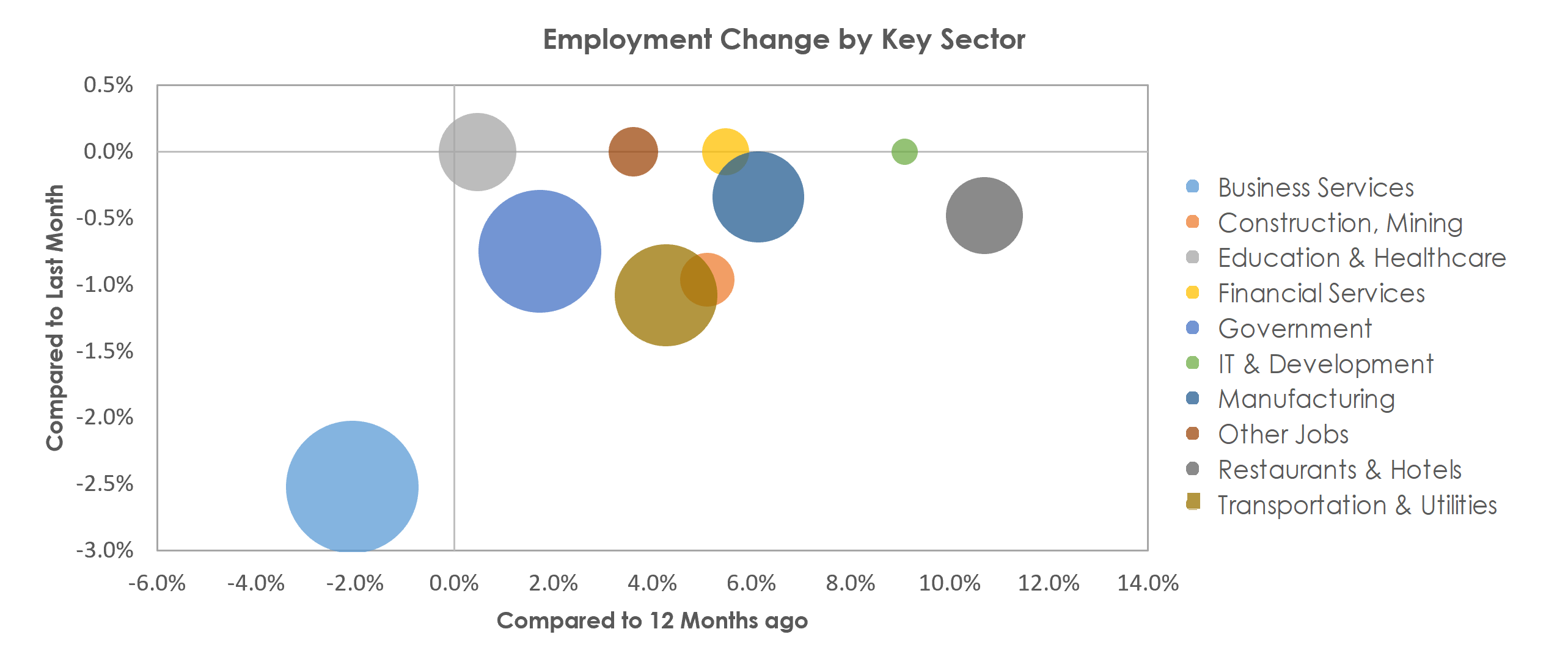 Huntsville, AL Unemployment by Industry January 2022