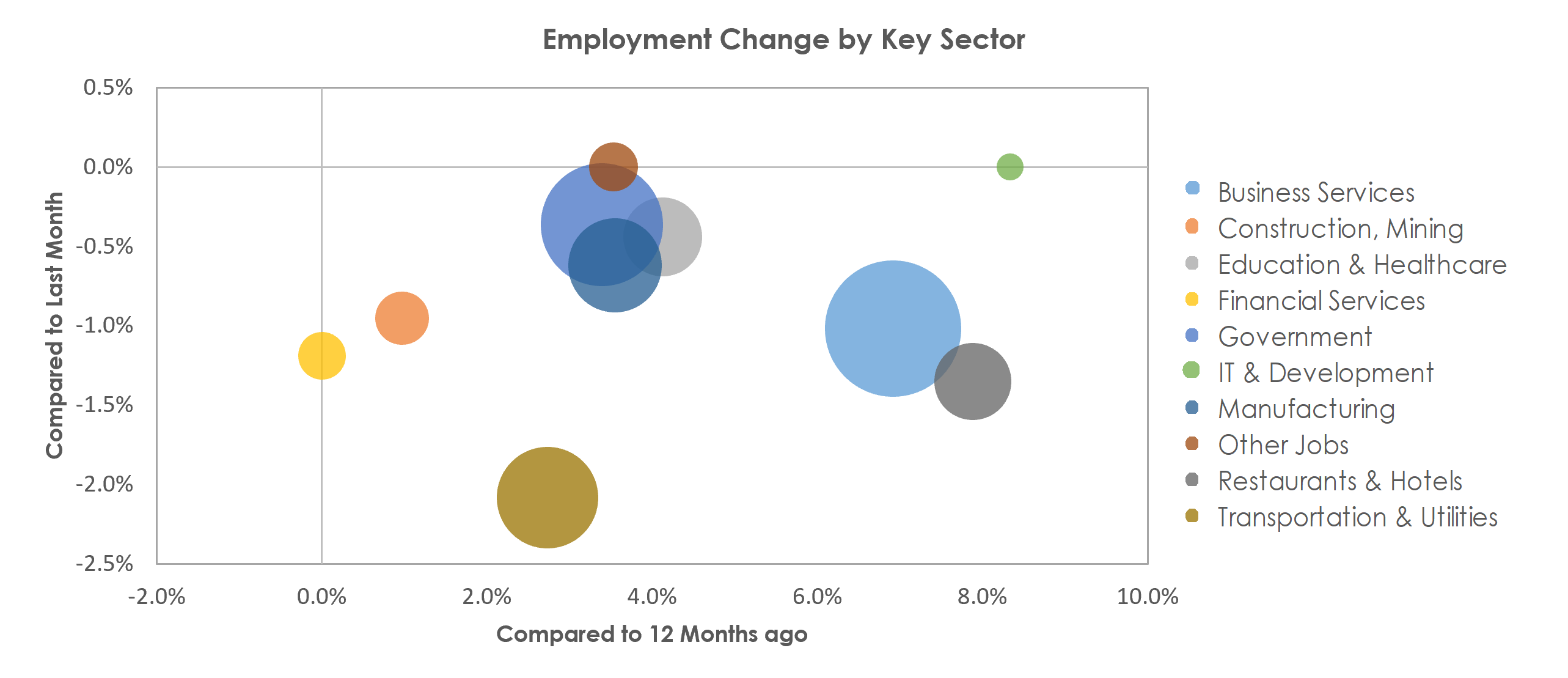 Huntsville, AL Unemployment by Industry January 2023