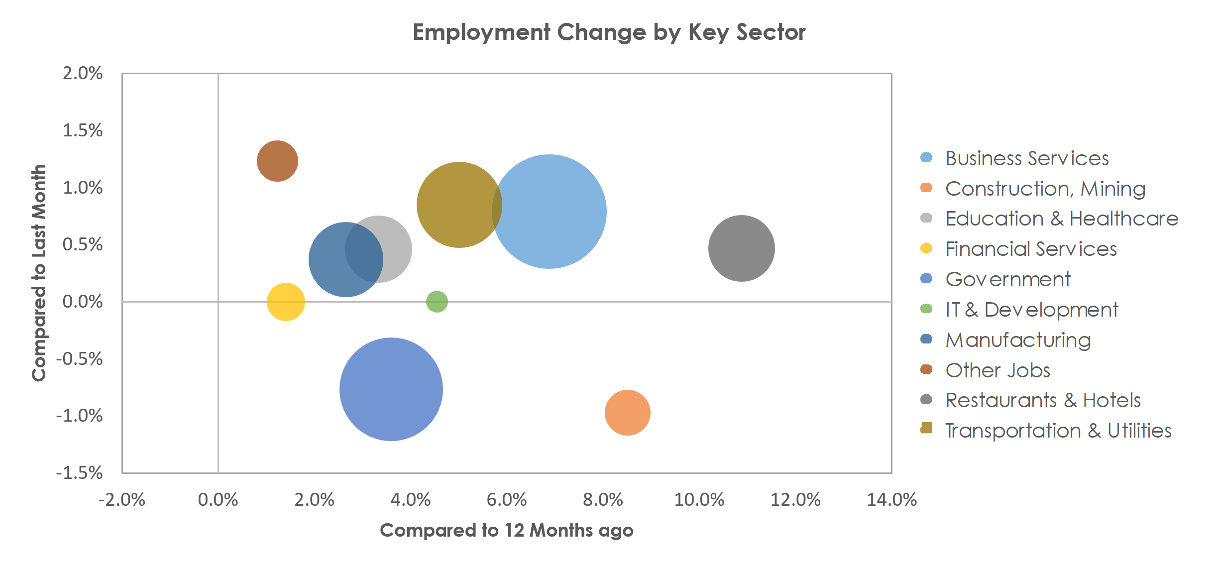 Huntsville, AL Unemployment by Industry July 2021