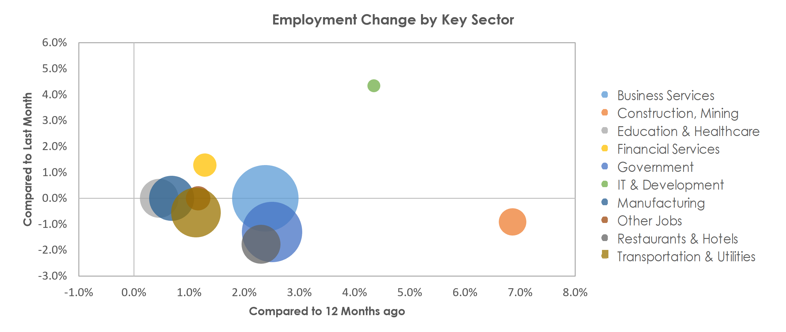Huntsville, AL Unemployment by Industry July 2022