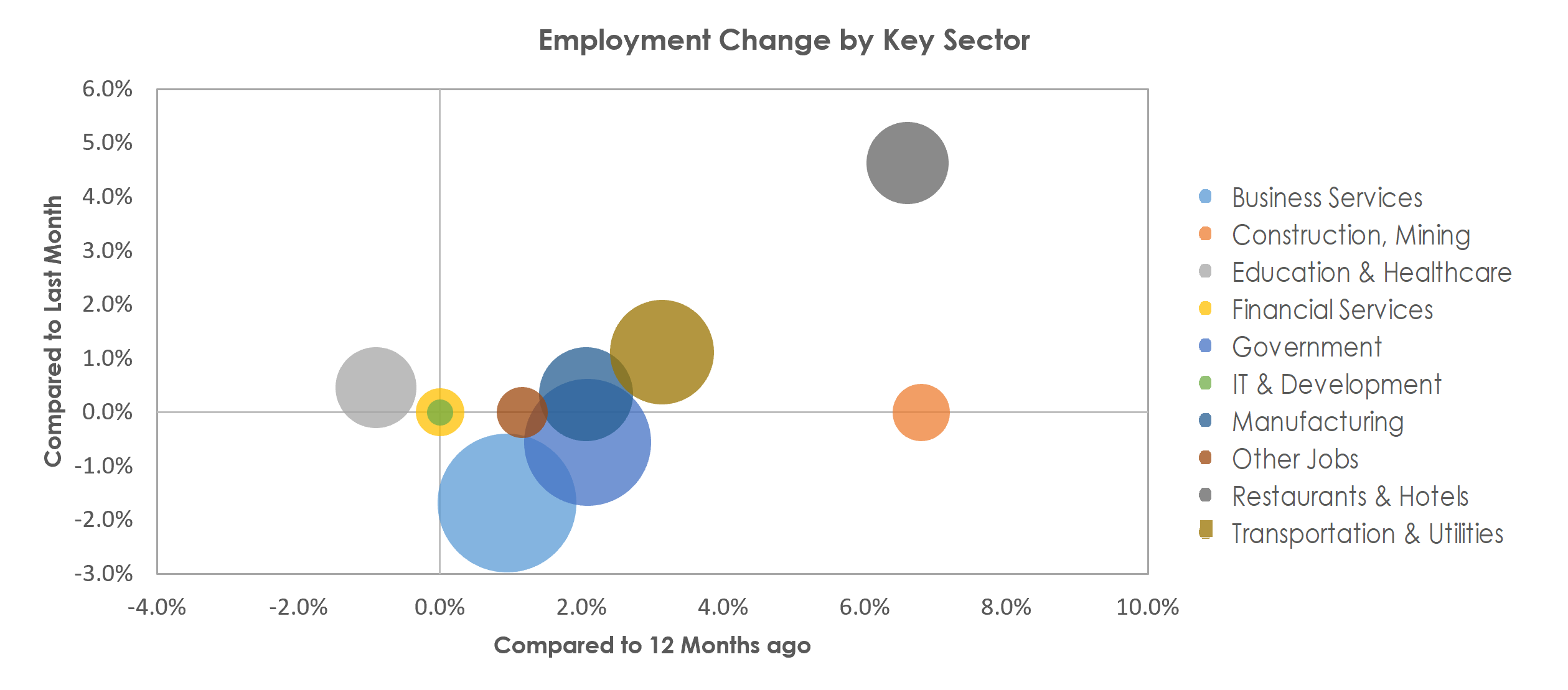 Huntsville, AL Unemployment by Industry June 2022