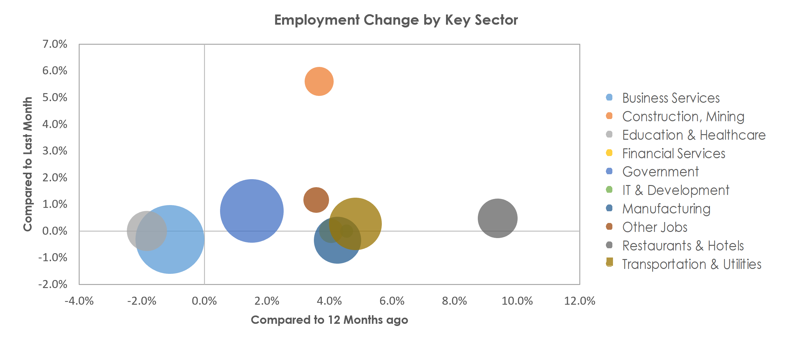 Huntsville, AL Unemployment by Industry March 2022