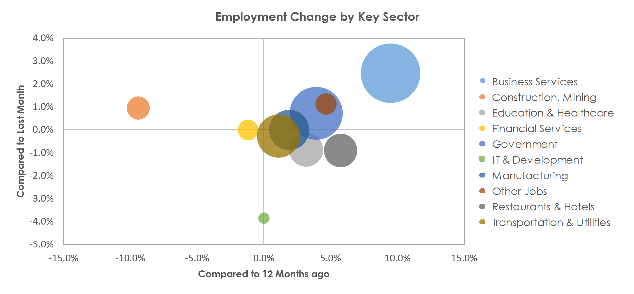Huntsville, AL Unemployment by Industry March 2023