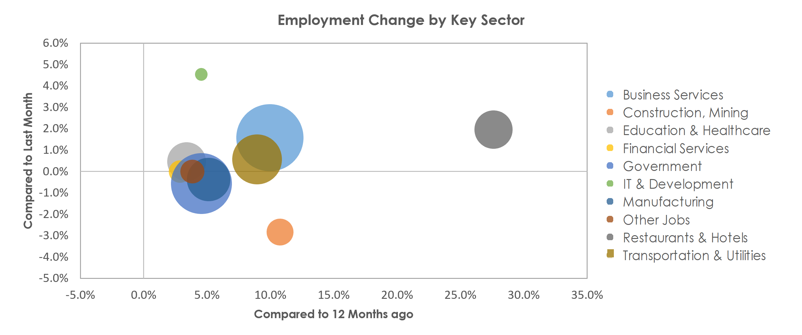 Huntsville, AL Unemployment by Industry May 2021