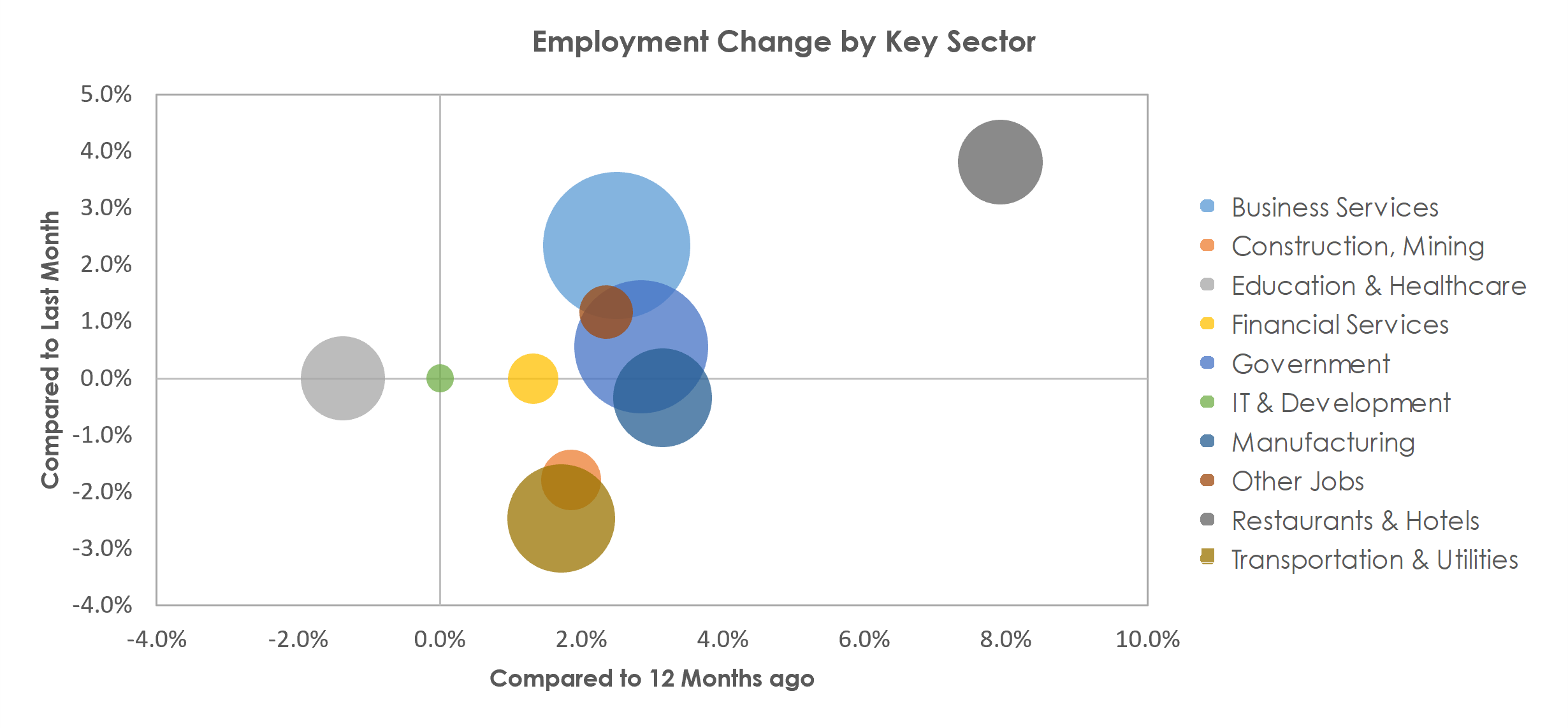 Huntsville, AL Unemployment by Industry May 2022