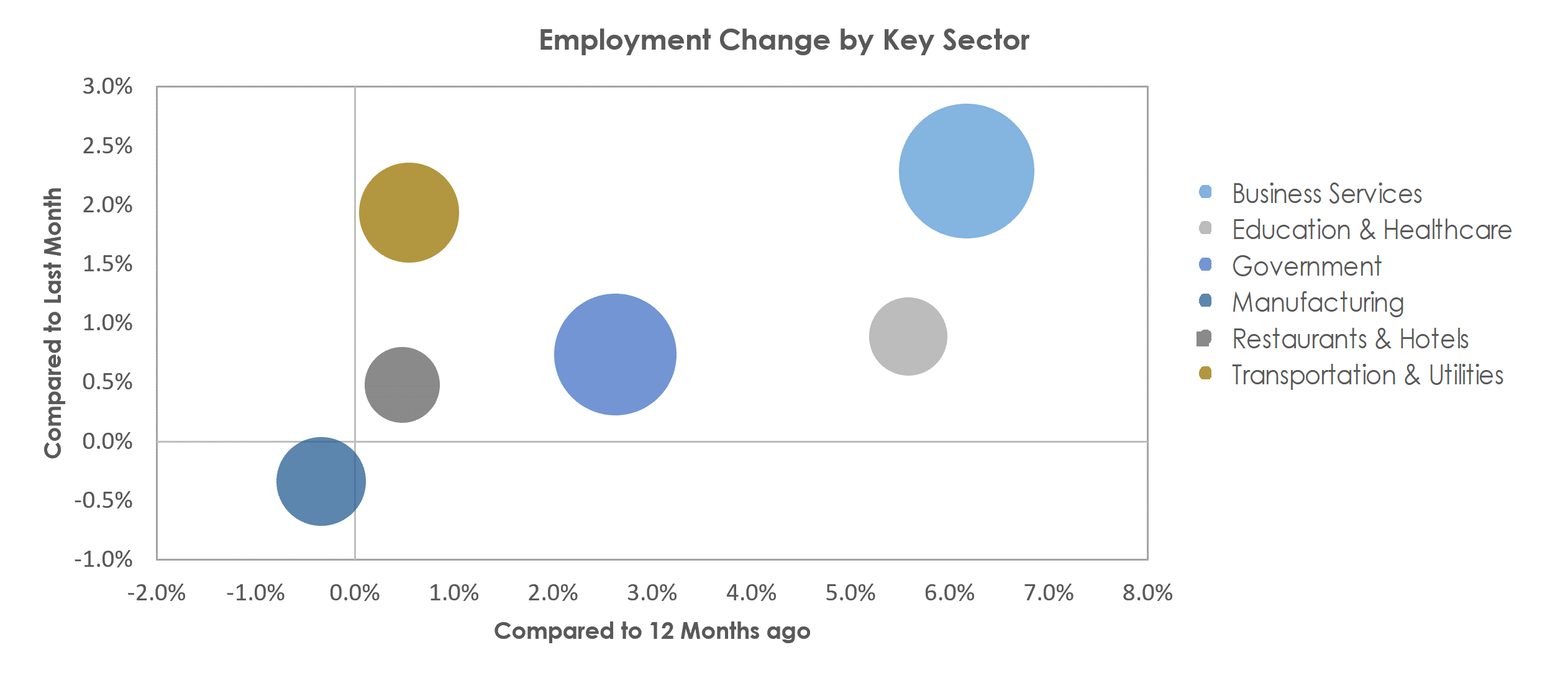 Huntsville, AL Unemployment by Industry November 2022