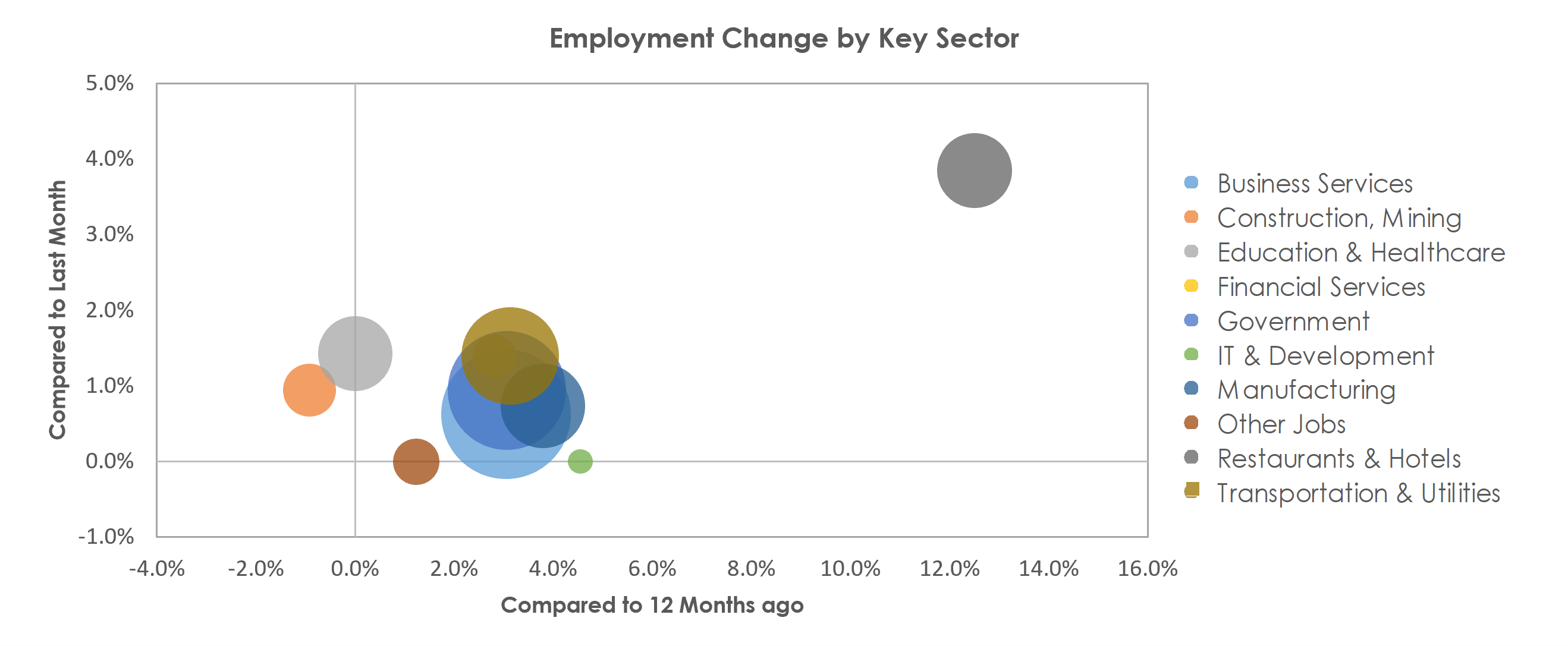 Huntsville, AL Unemployment by Industry October 2021